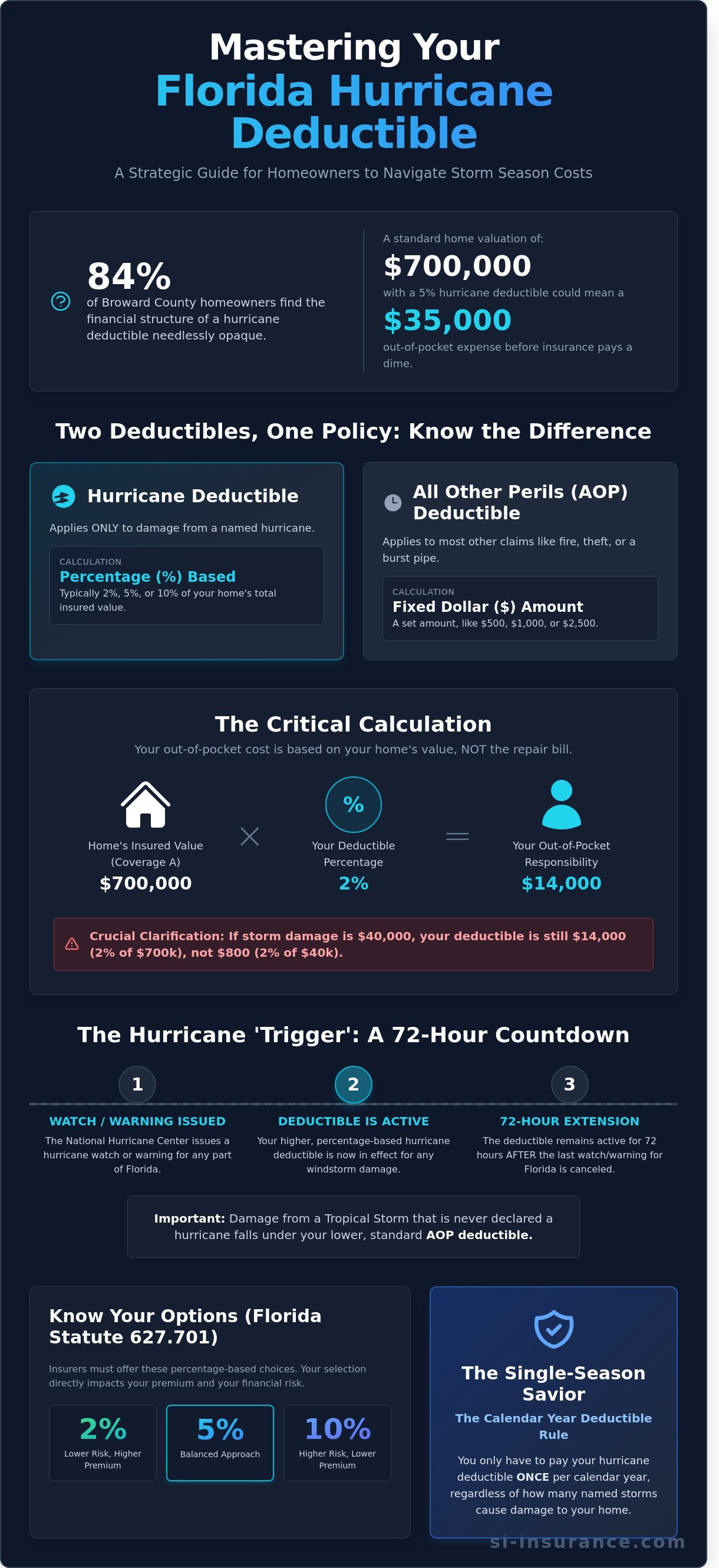 Florida hurricane deductible infographic - visual guide