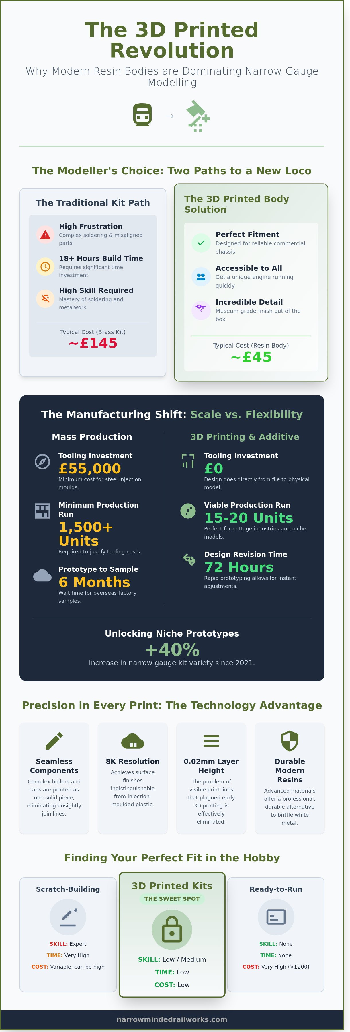 Benefits of 3d printed loco bodies infographic - visual guide
