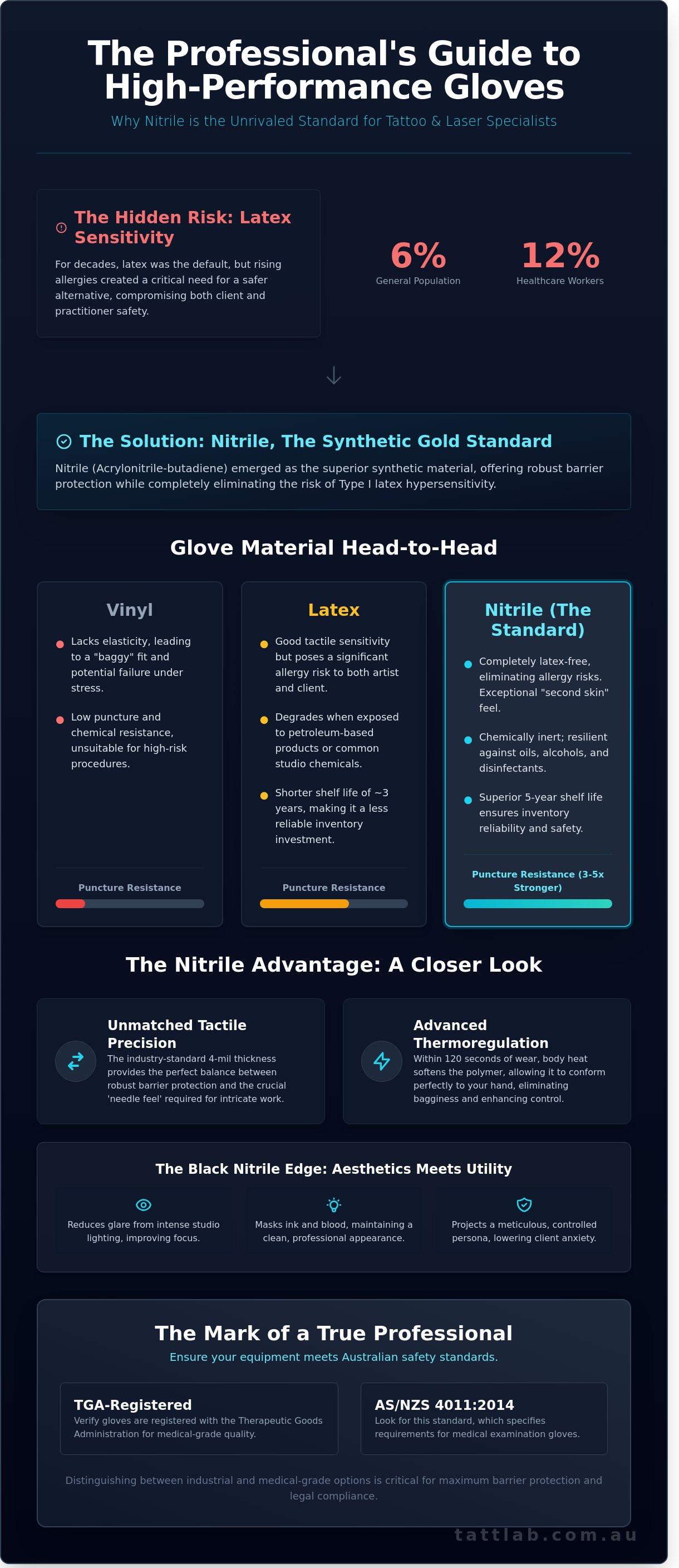 Nitrile gloves infographic - visual guide
