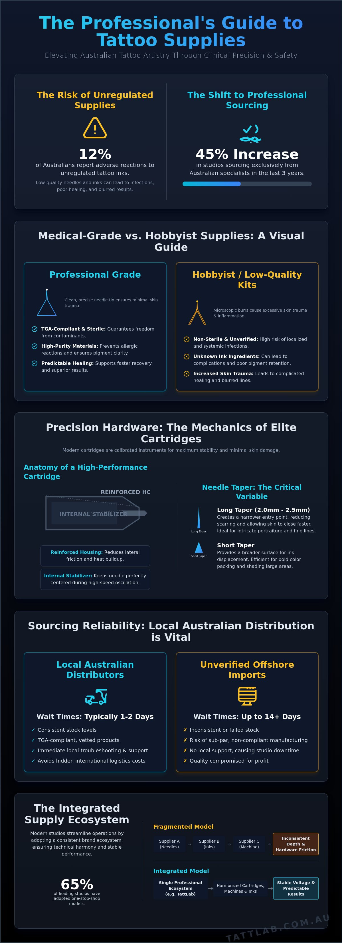 Tattoo supplies infographic - visual guide