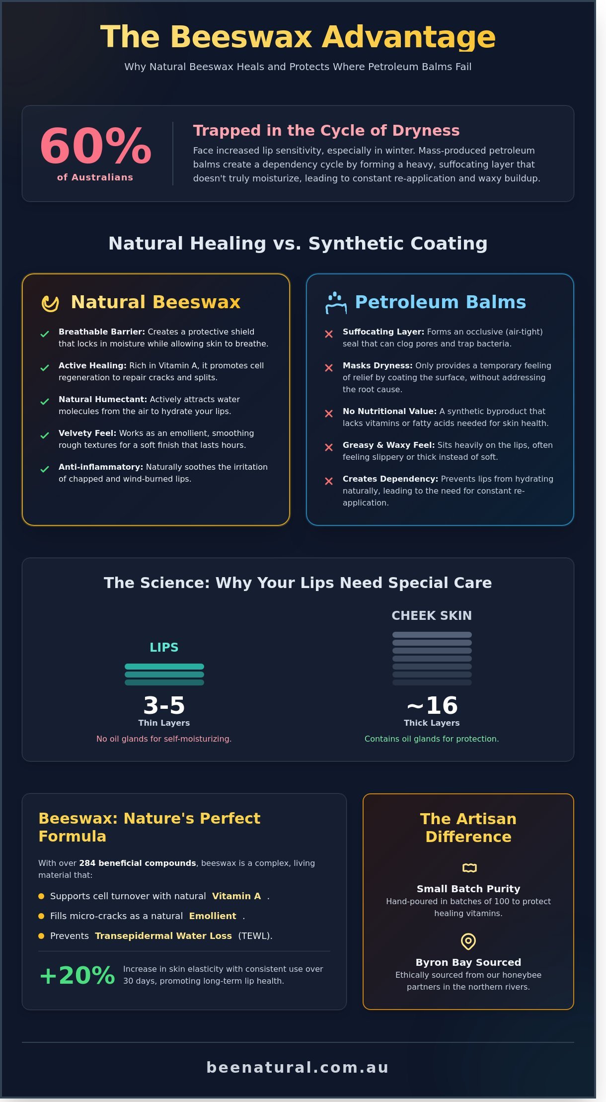 Beeswax lip moisturizer infographic - visual guide
