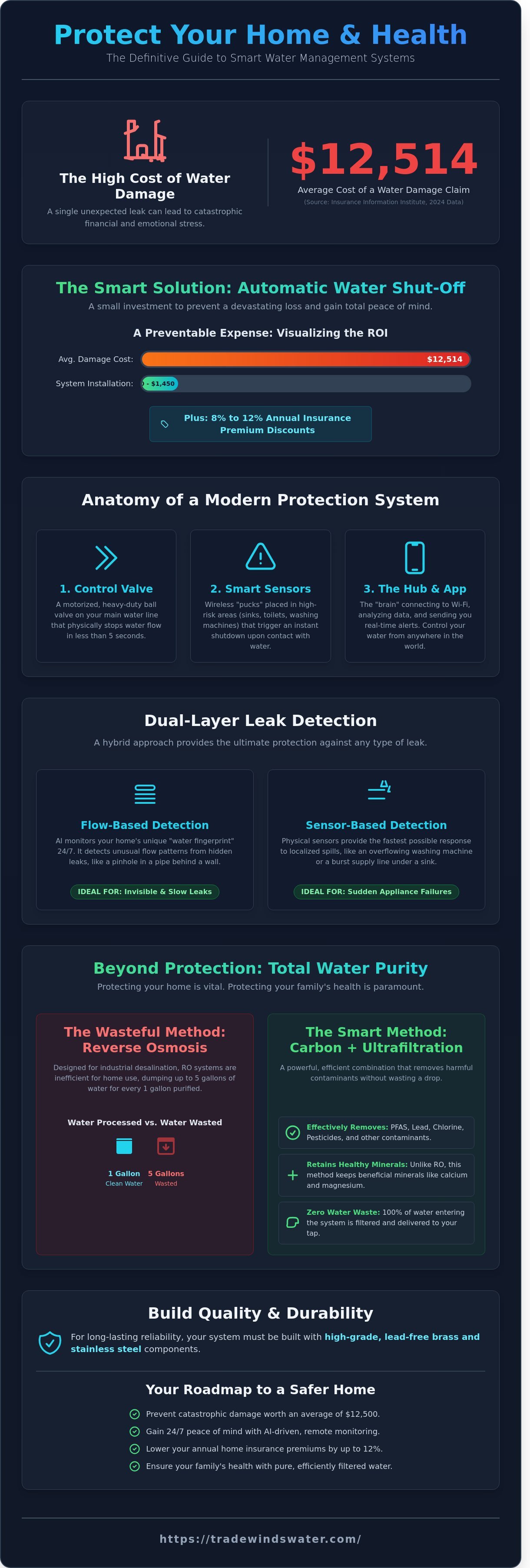 Automatic water shut off valve infographic - visual guide