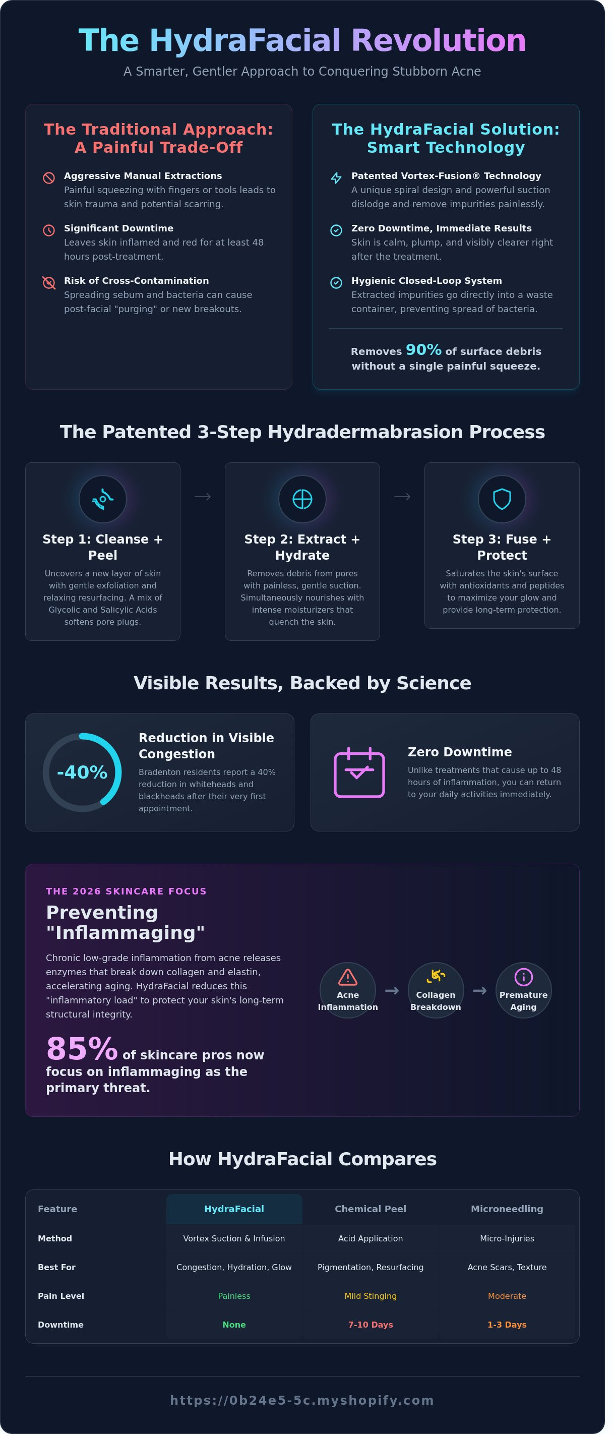 Hydrafacial benefits for acne infographic - visual guide