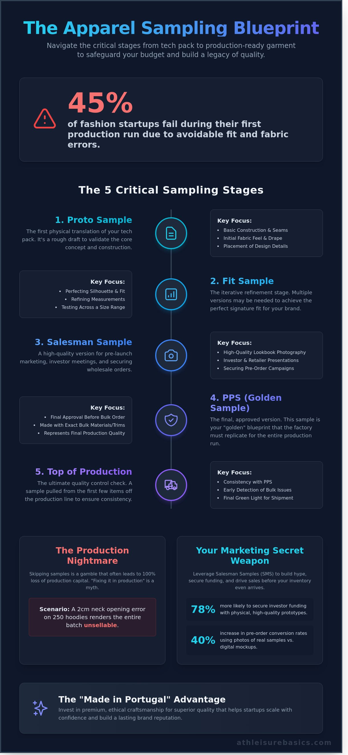 Apparel sampling infographic - visual guide