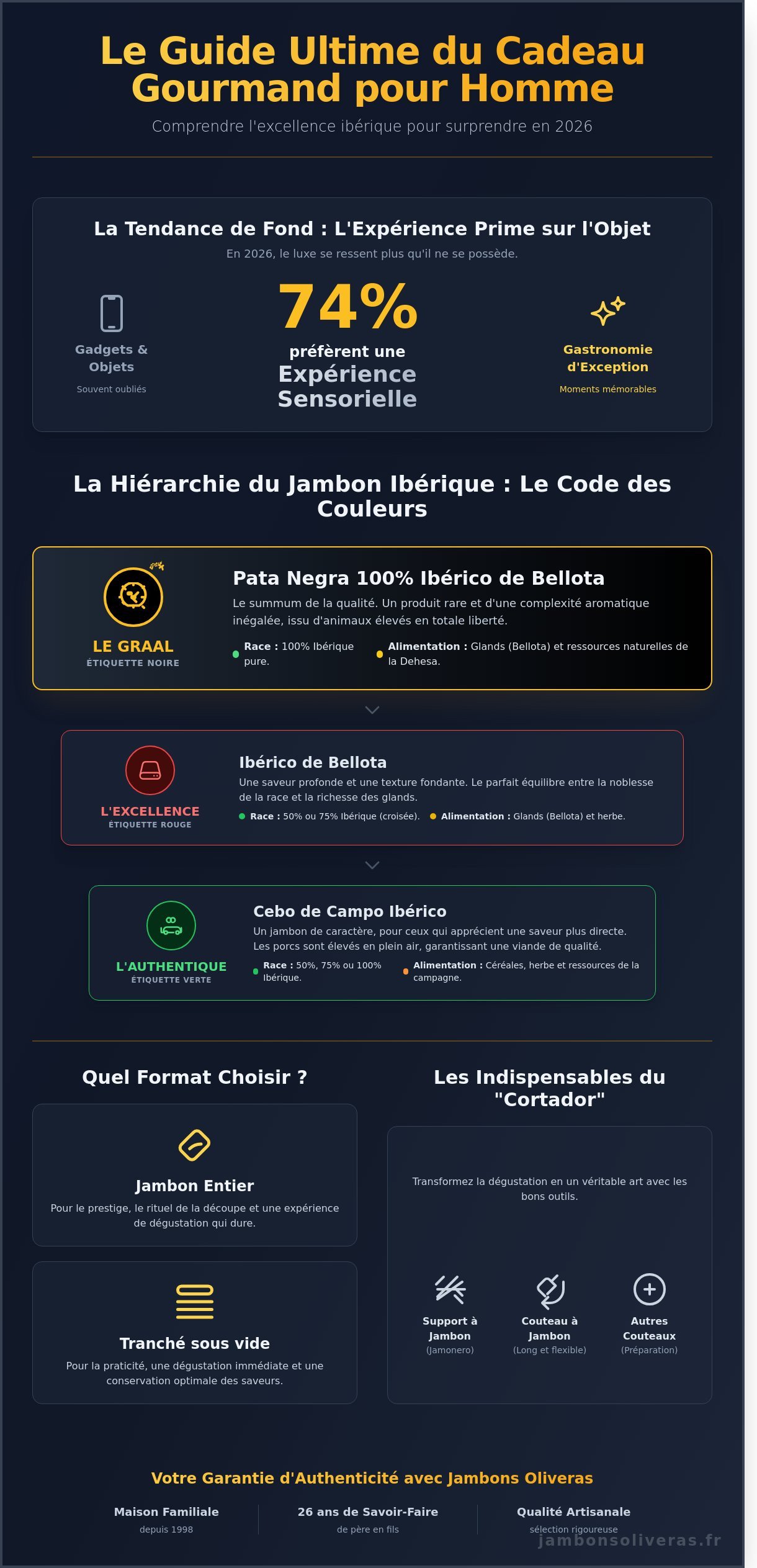 Cadeau gourmand pour homme infographic - visual guide