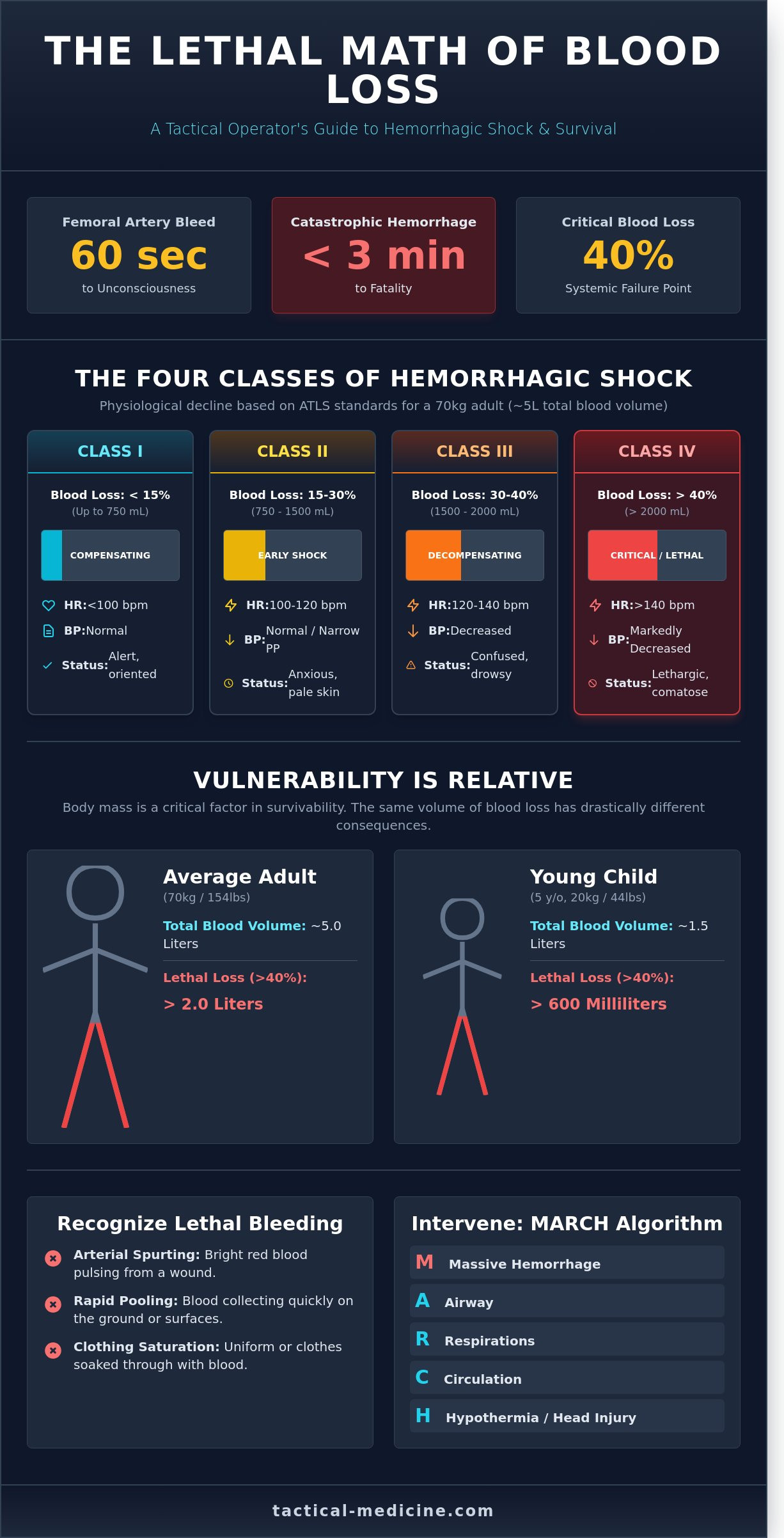 How much blood loss is fatal infographic - visual guide