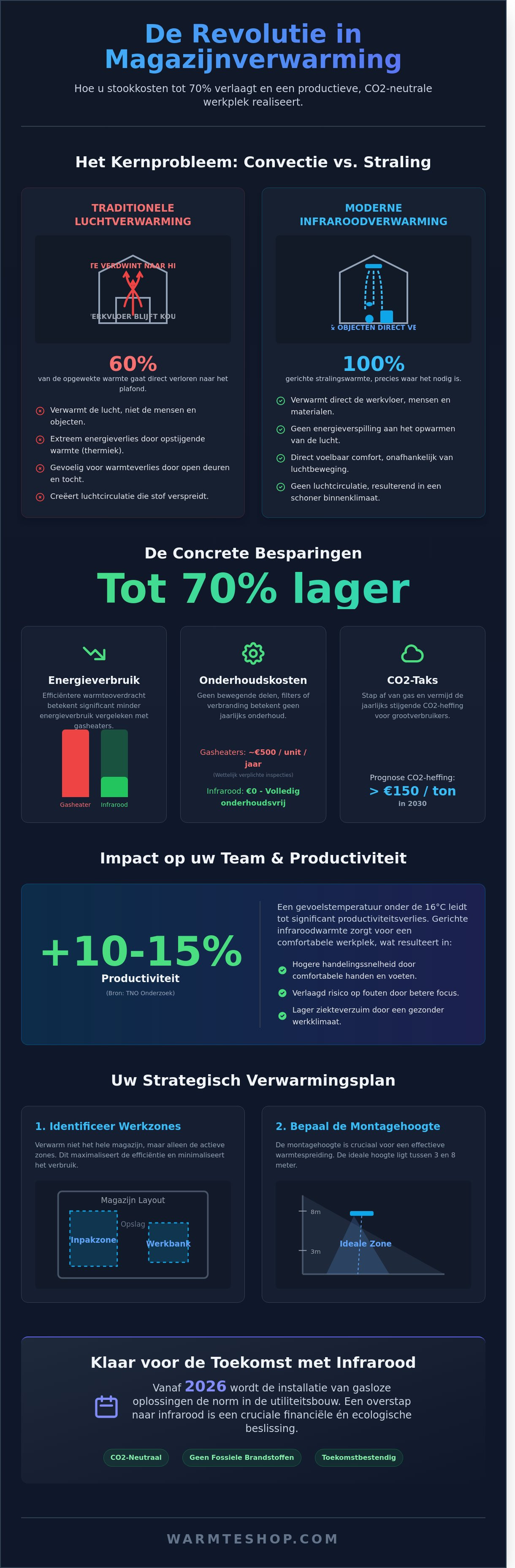 Infografik zur Lagerhallenheizung – visuelle Anleitung
