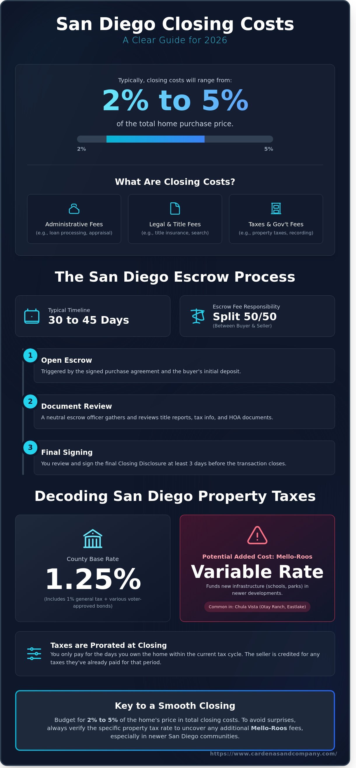 Closing costs san diego infographic - visual guide