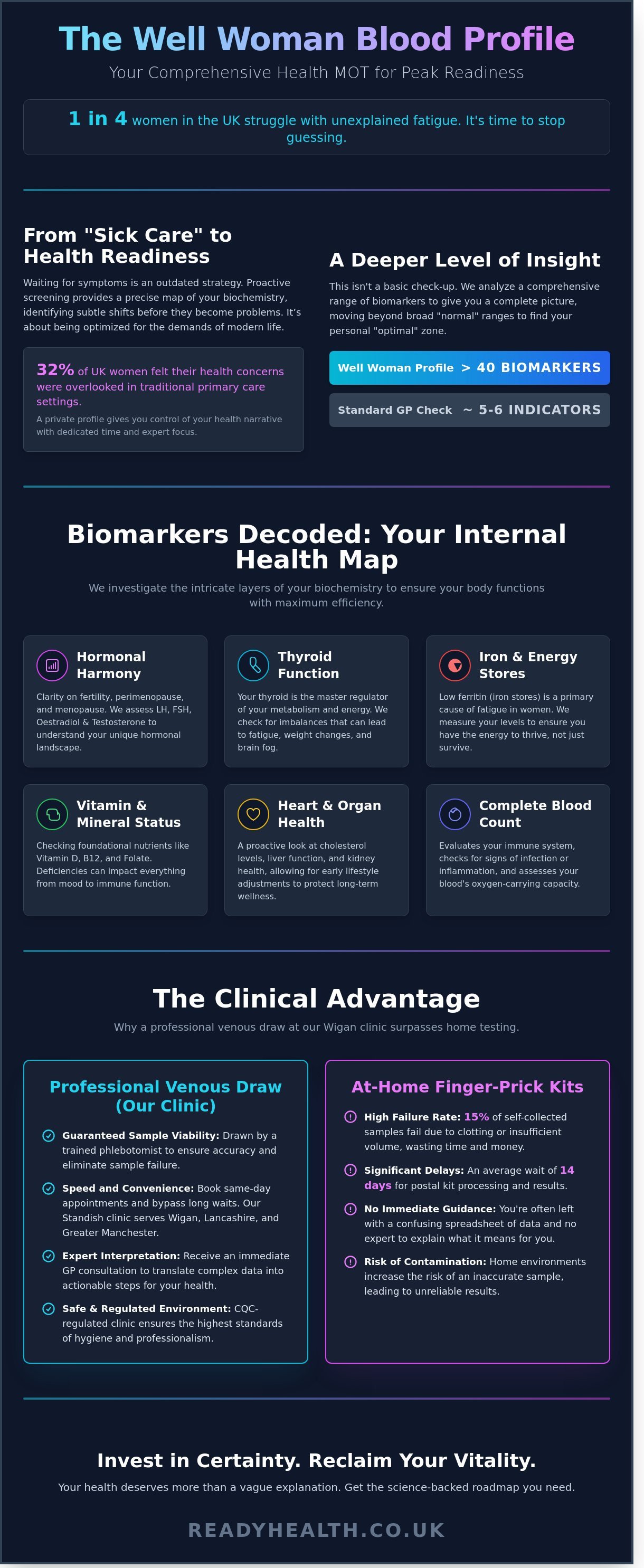 Well Woman Blood Profile