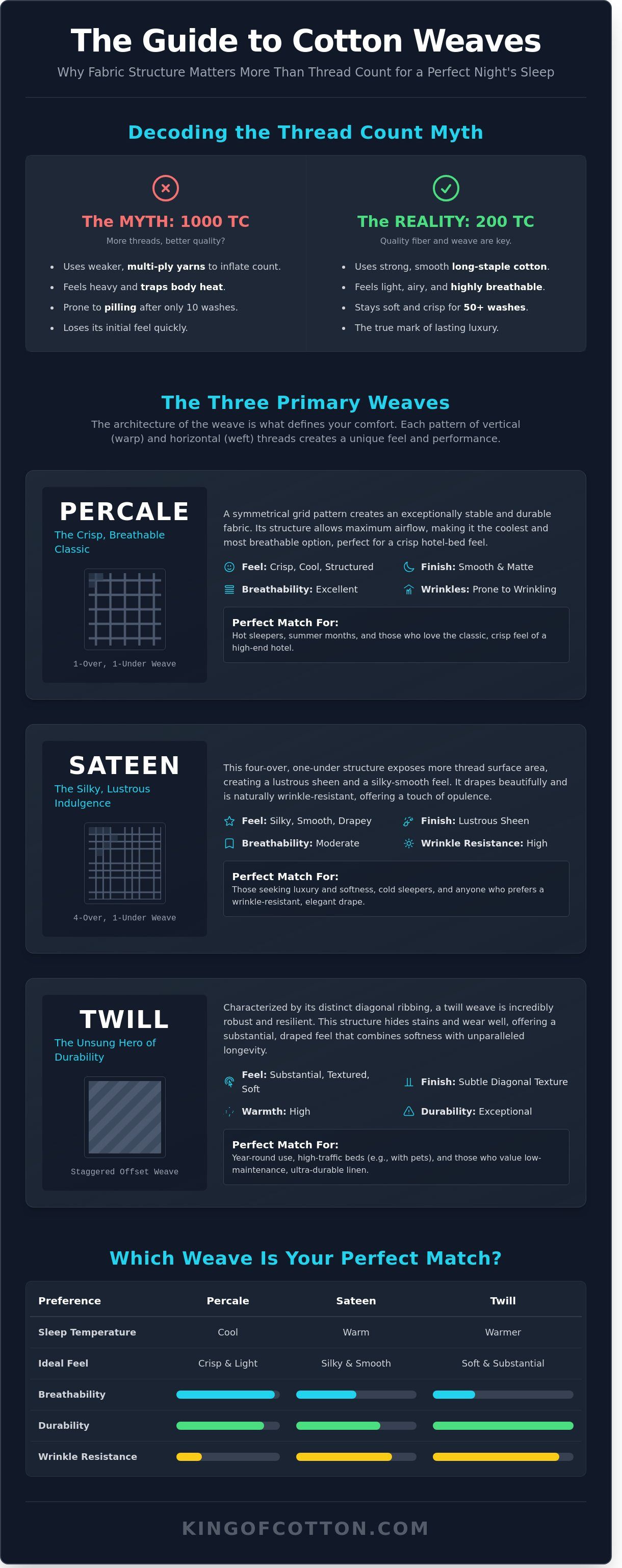 Understanding cotton weaves percale sateen twill infographic - visual guide