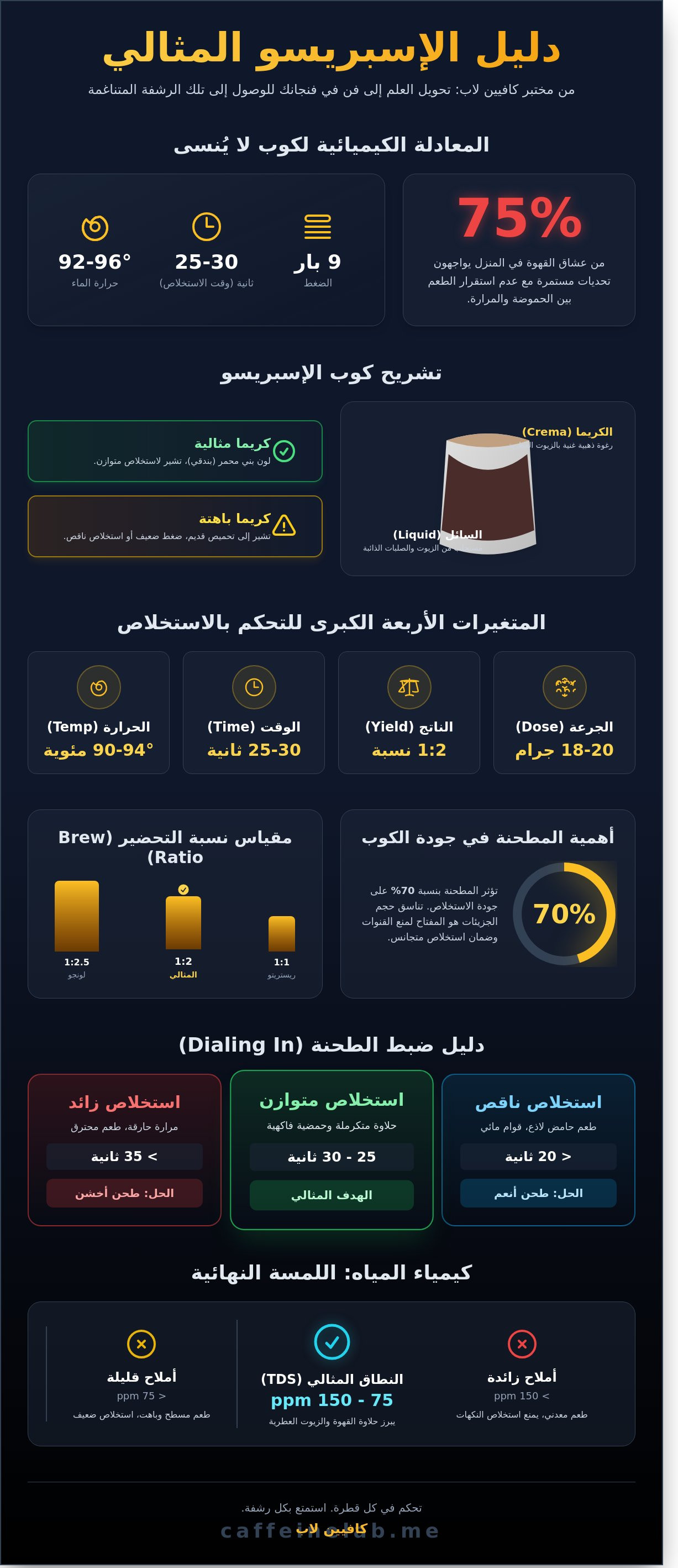 إسبريسو infographic - visual guide