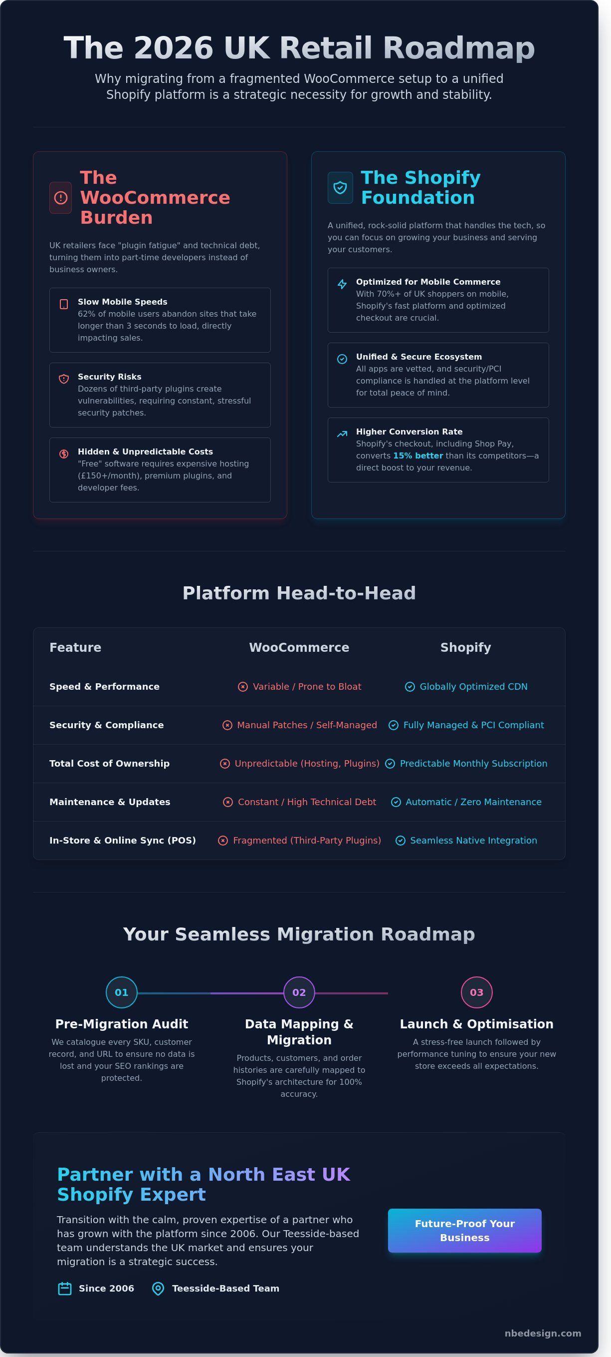 Woocommerce to shopify migration uk infographic - visual guide