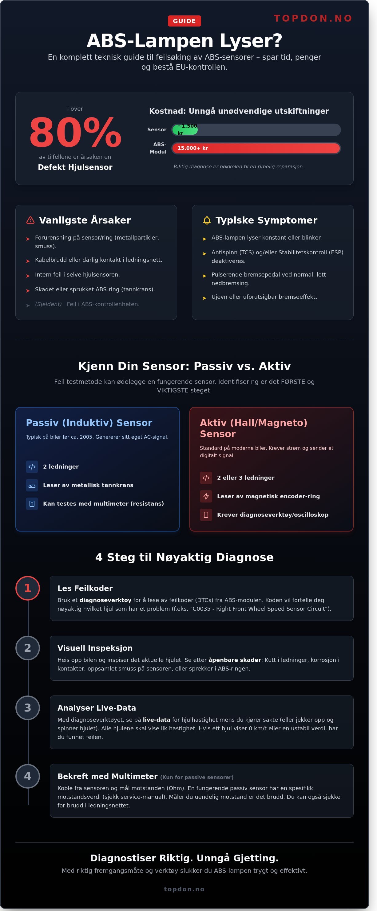 Feilsøking abs sensor infographic - visual guide