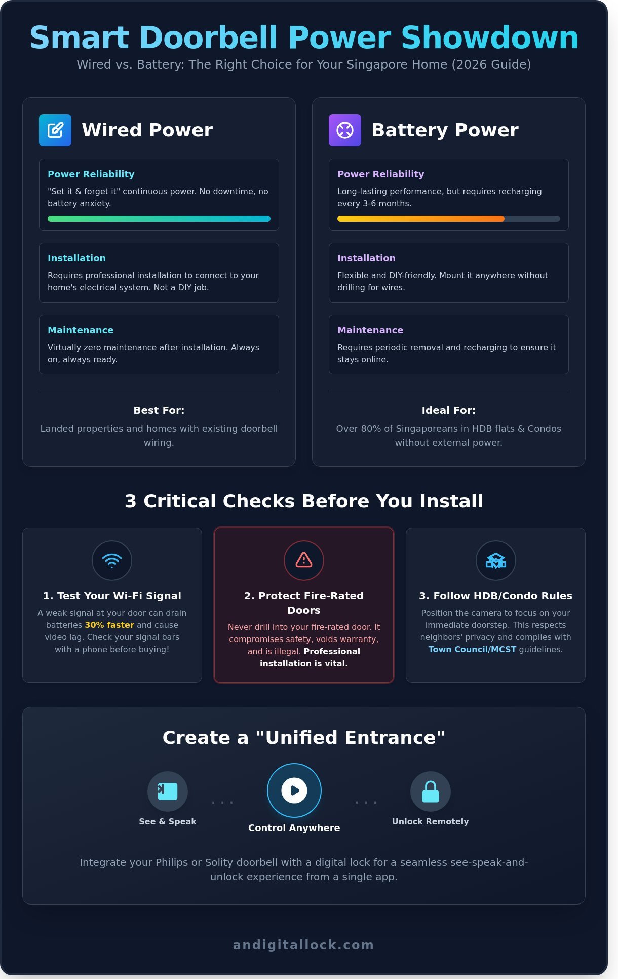 Smart doorbell installation sg infographic - visual guide