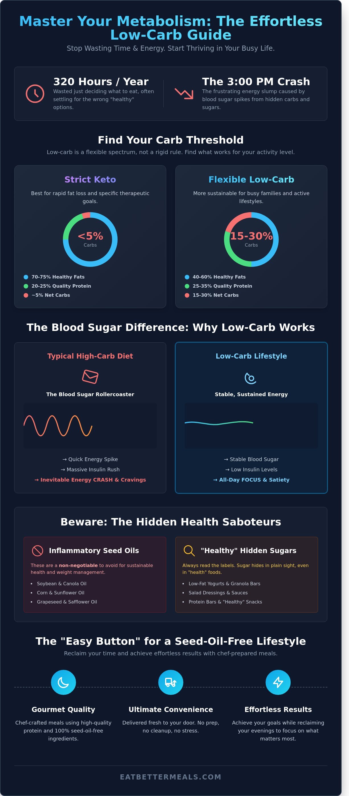 Low carb meals infographic - visual guide