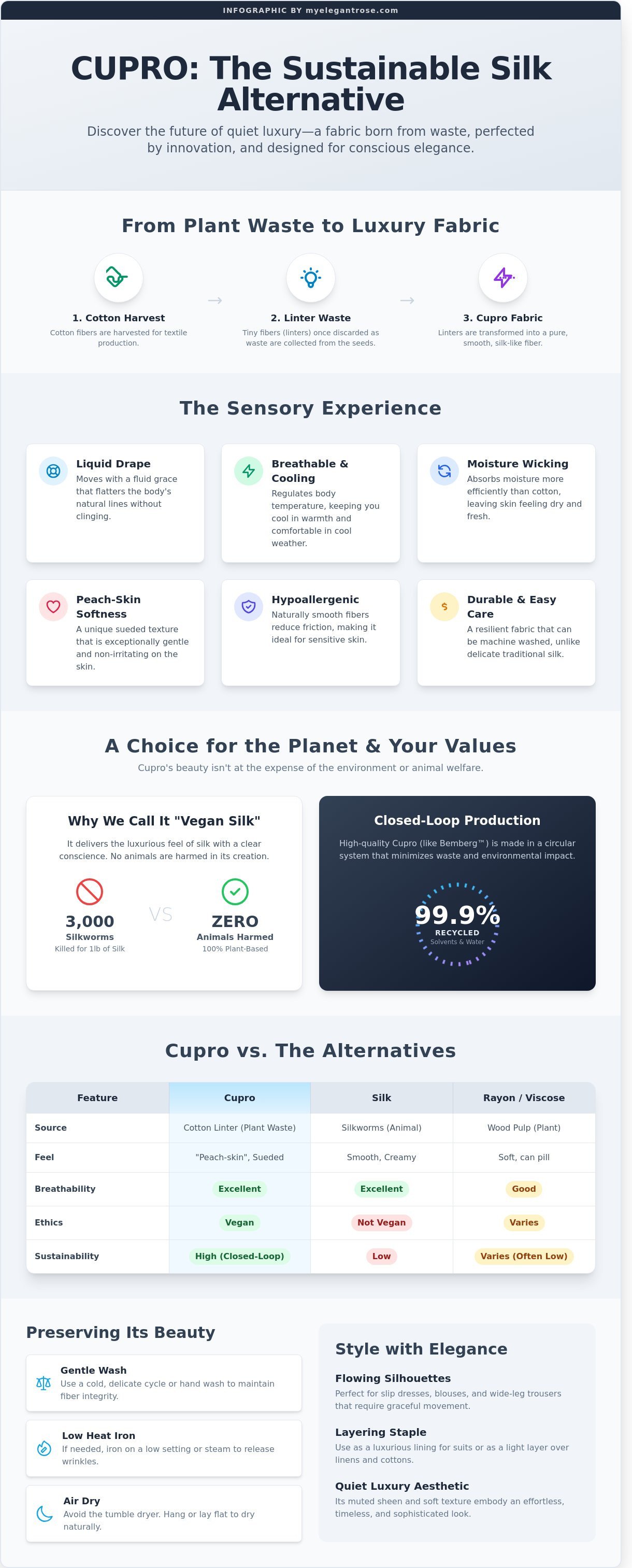 Cupro infographic - visual guide