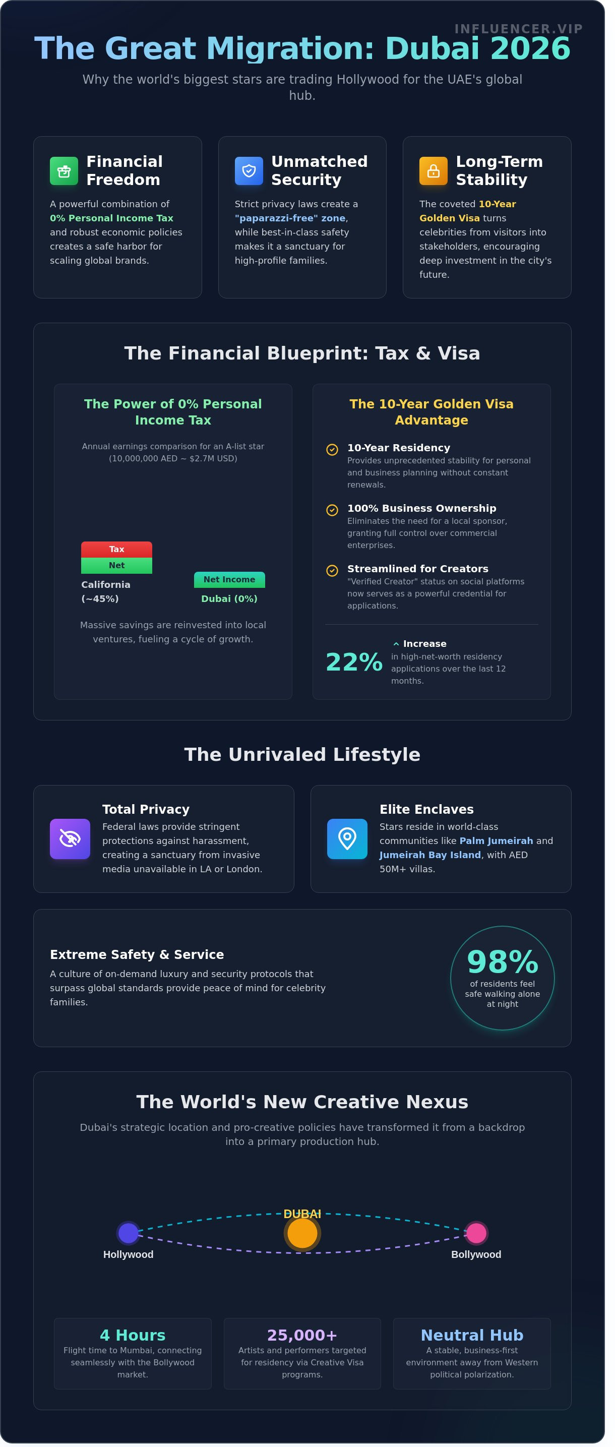 Celebrities in dubai infographic - visual guide