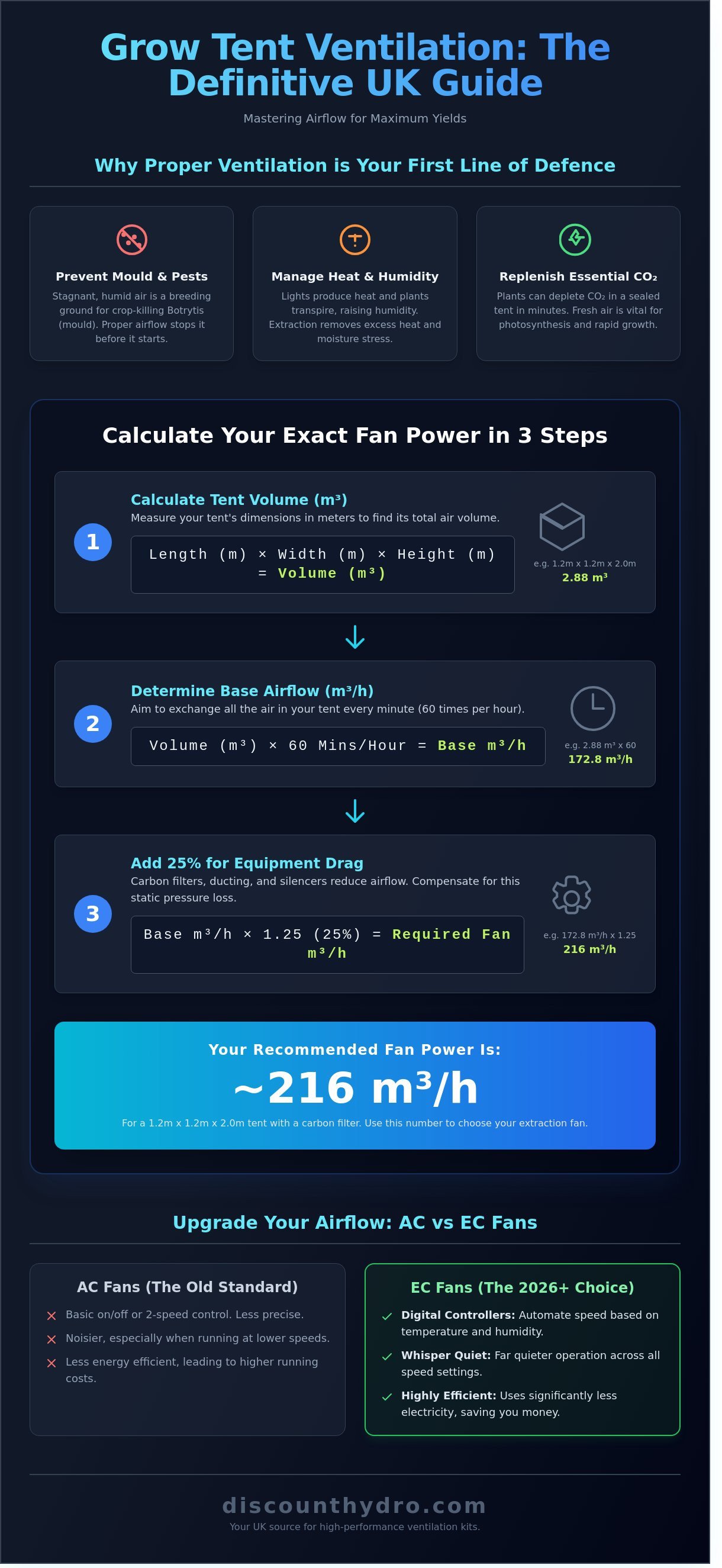 Grow tent ventilation calculator uk infographic - visual guide