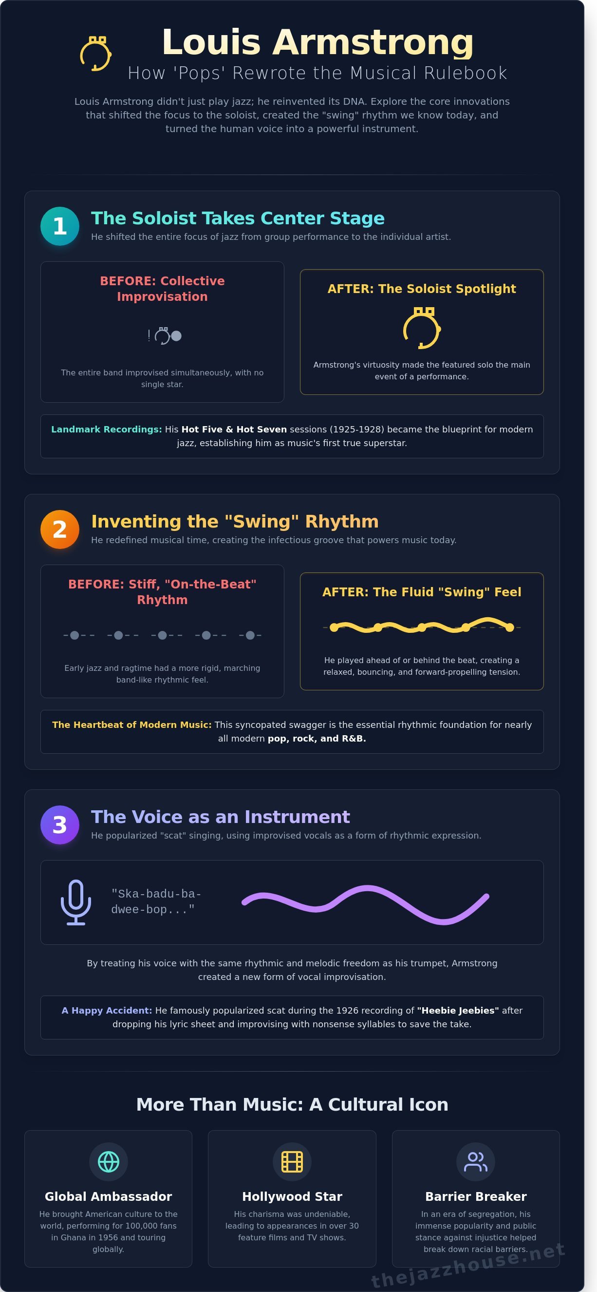 Louis armstrong infographic - visual guide