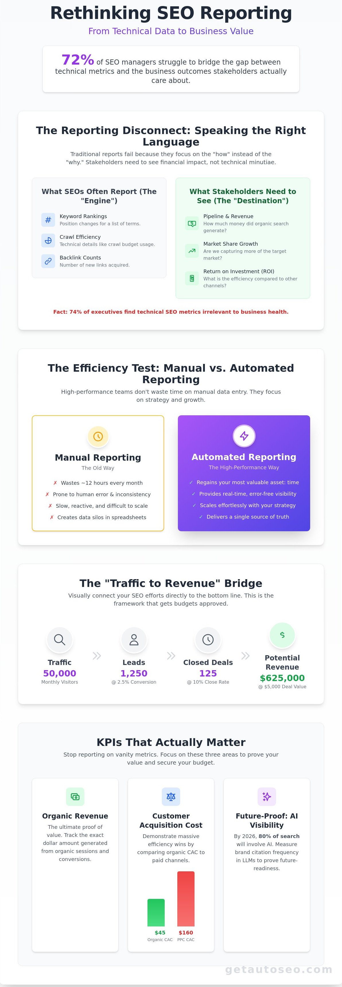 Seo reporting for stakeholders