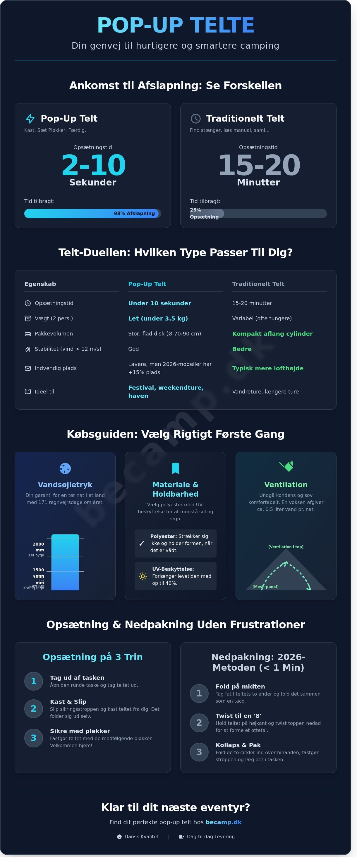 Pop up telt infographic - visual guide