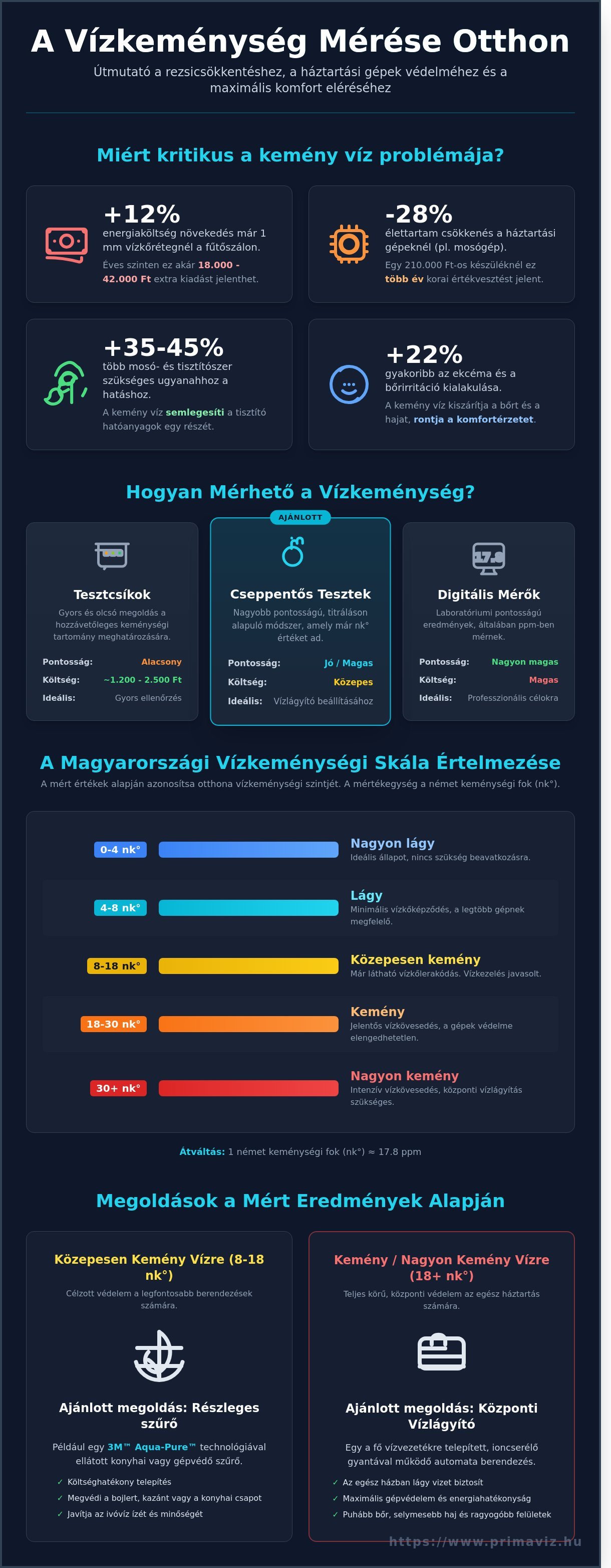 Vízkeménység mérése otthon