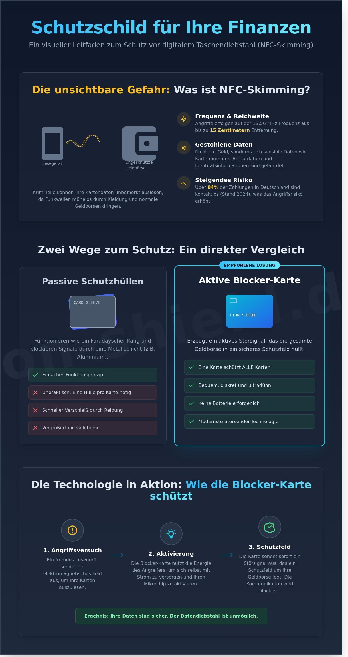 Nfc schutz für geldbörse infographic - visual guide