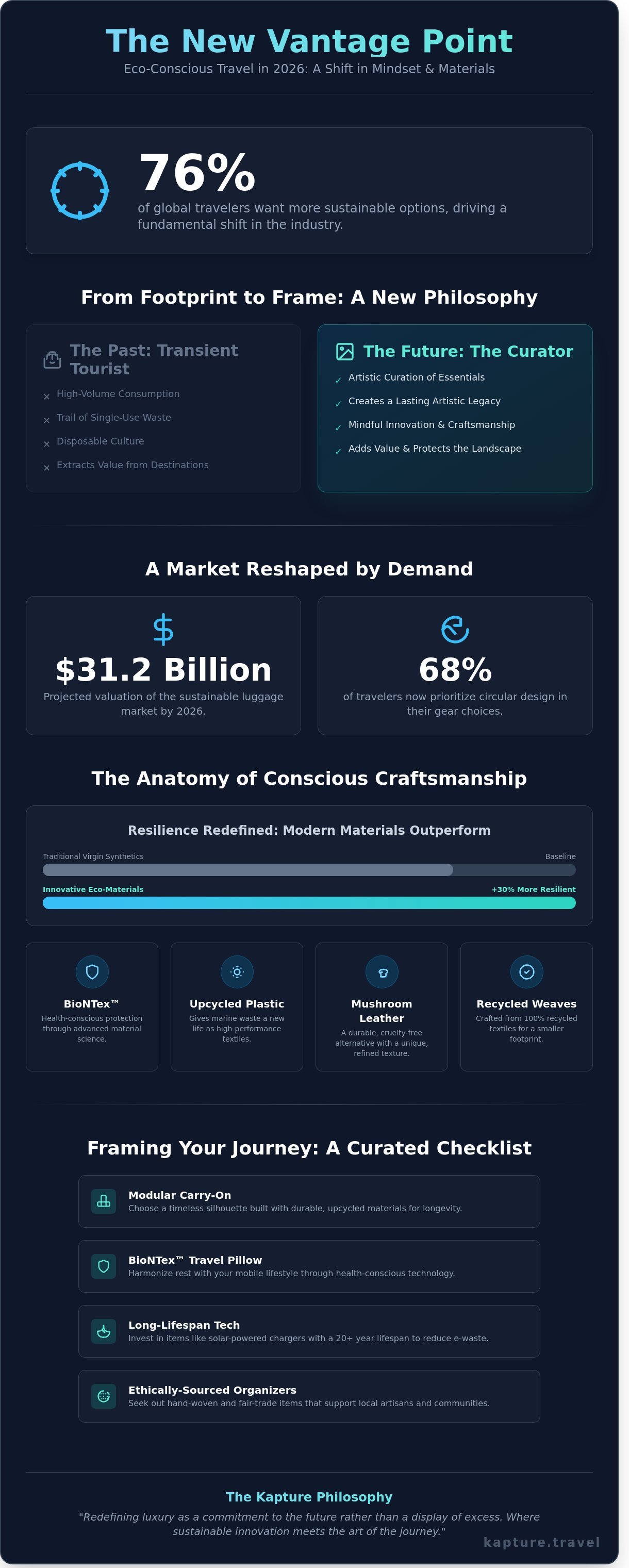 Eco-friendly travel gear infographic - visual guide