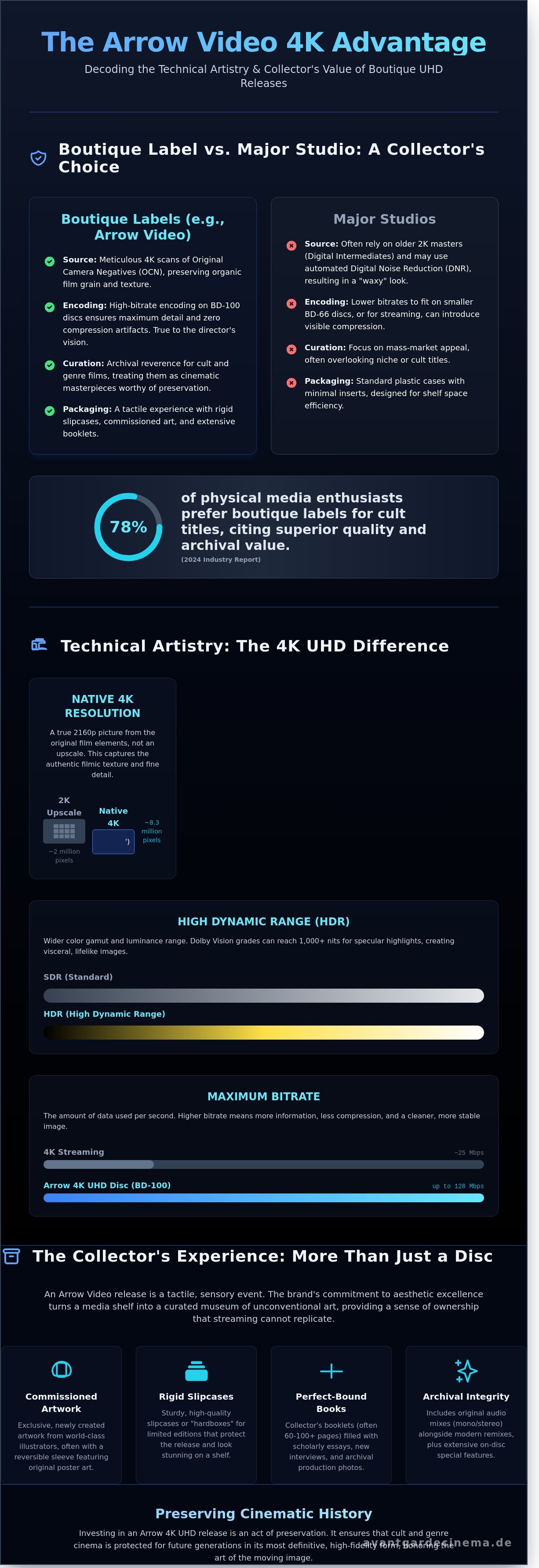 Arrow video 4k releases infographic - visual guide