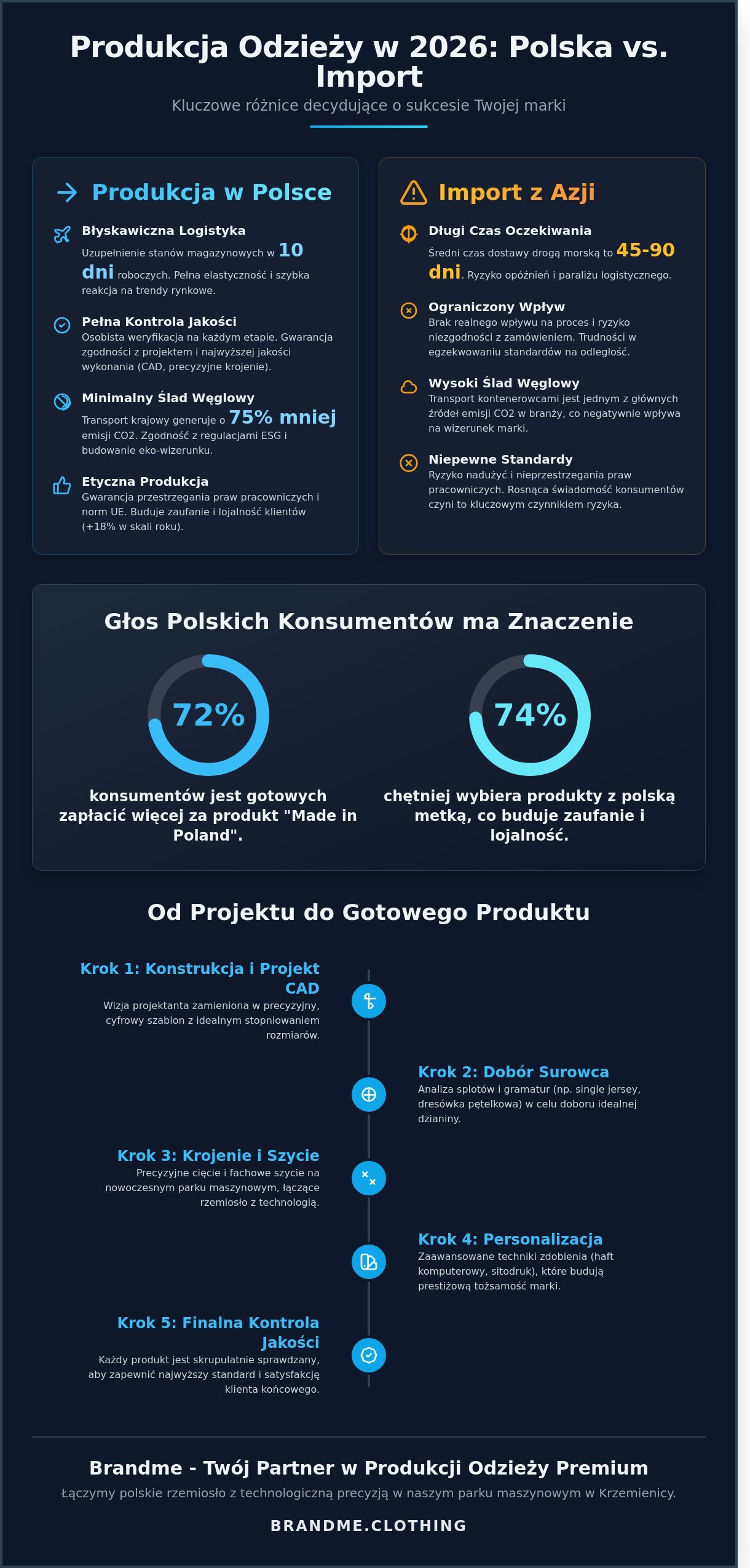Polski producent odzieży