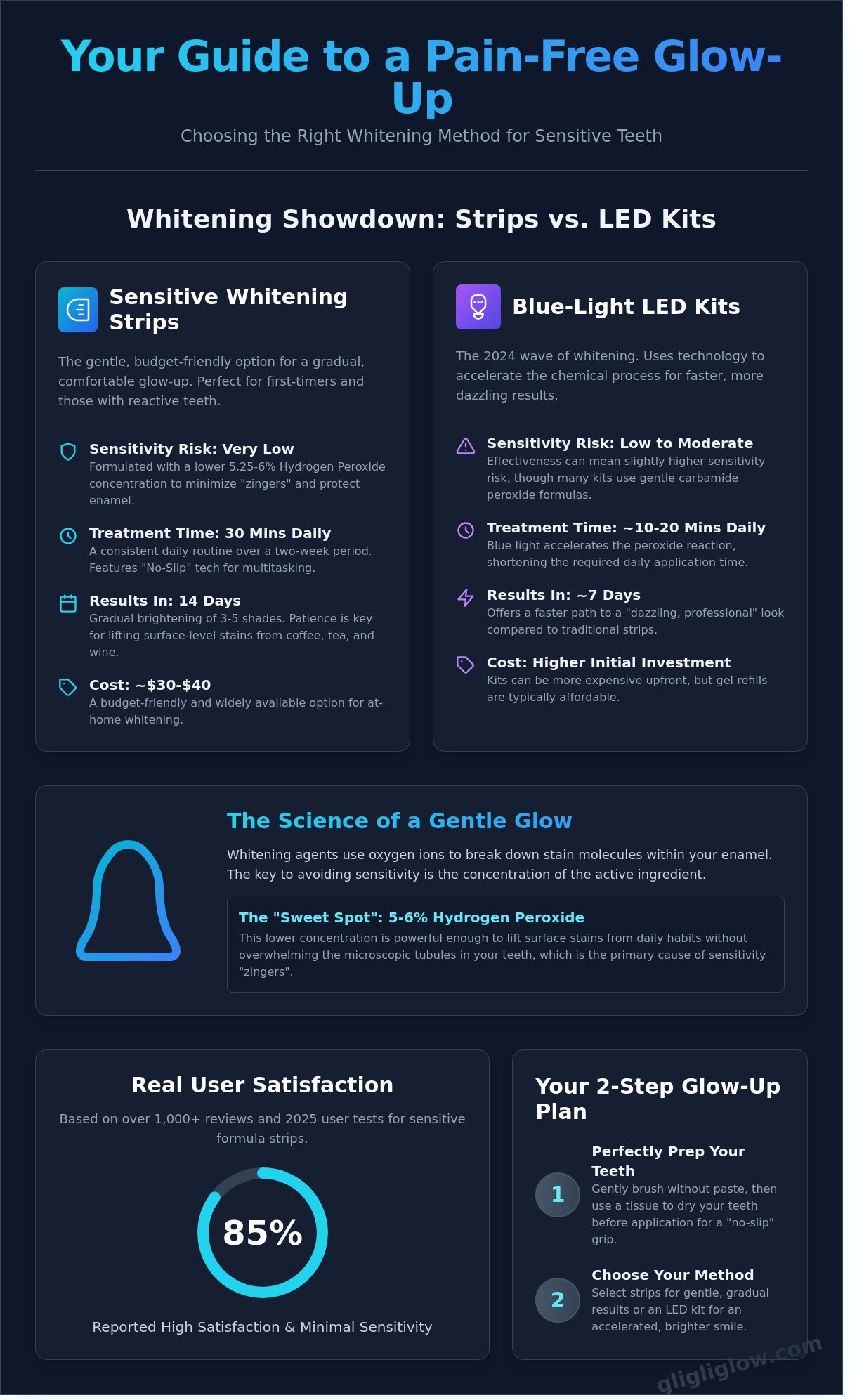 Crest 3d whitestrips sensitive & gentle teeth whitening strips reviews infographic - visual guide