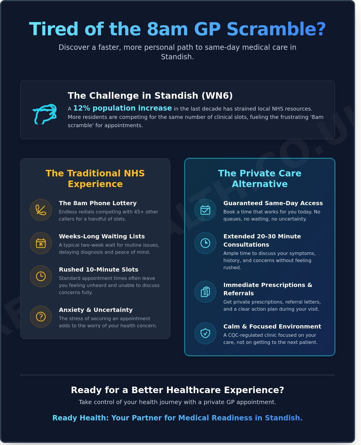 Same day GP appointment Standish