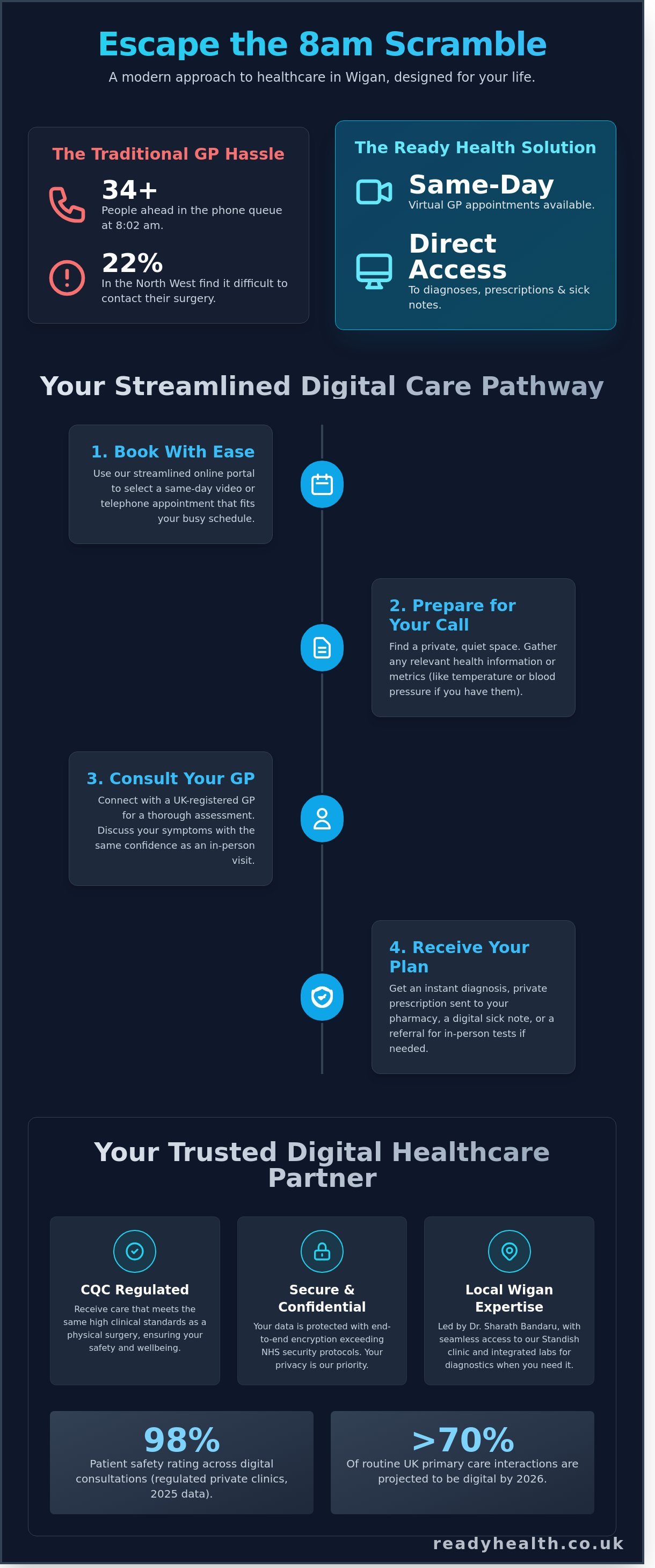 Virtual GP consultation Wigan