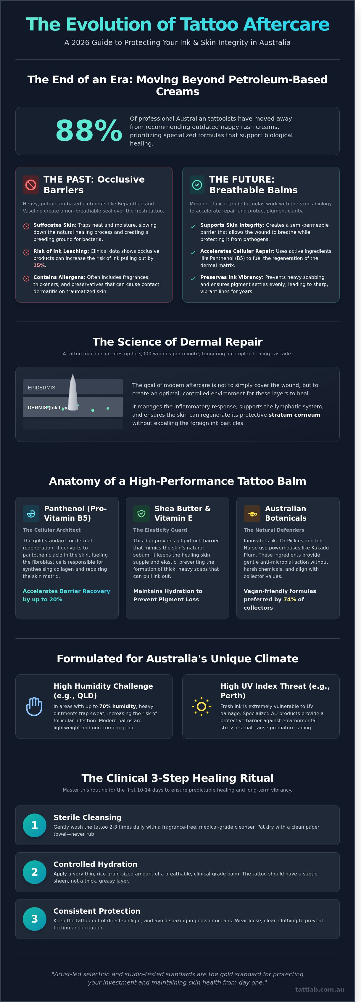 Best tattoo aftercare products australia infographic - visual guide