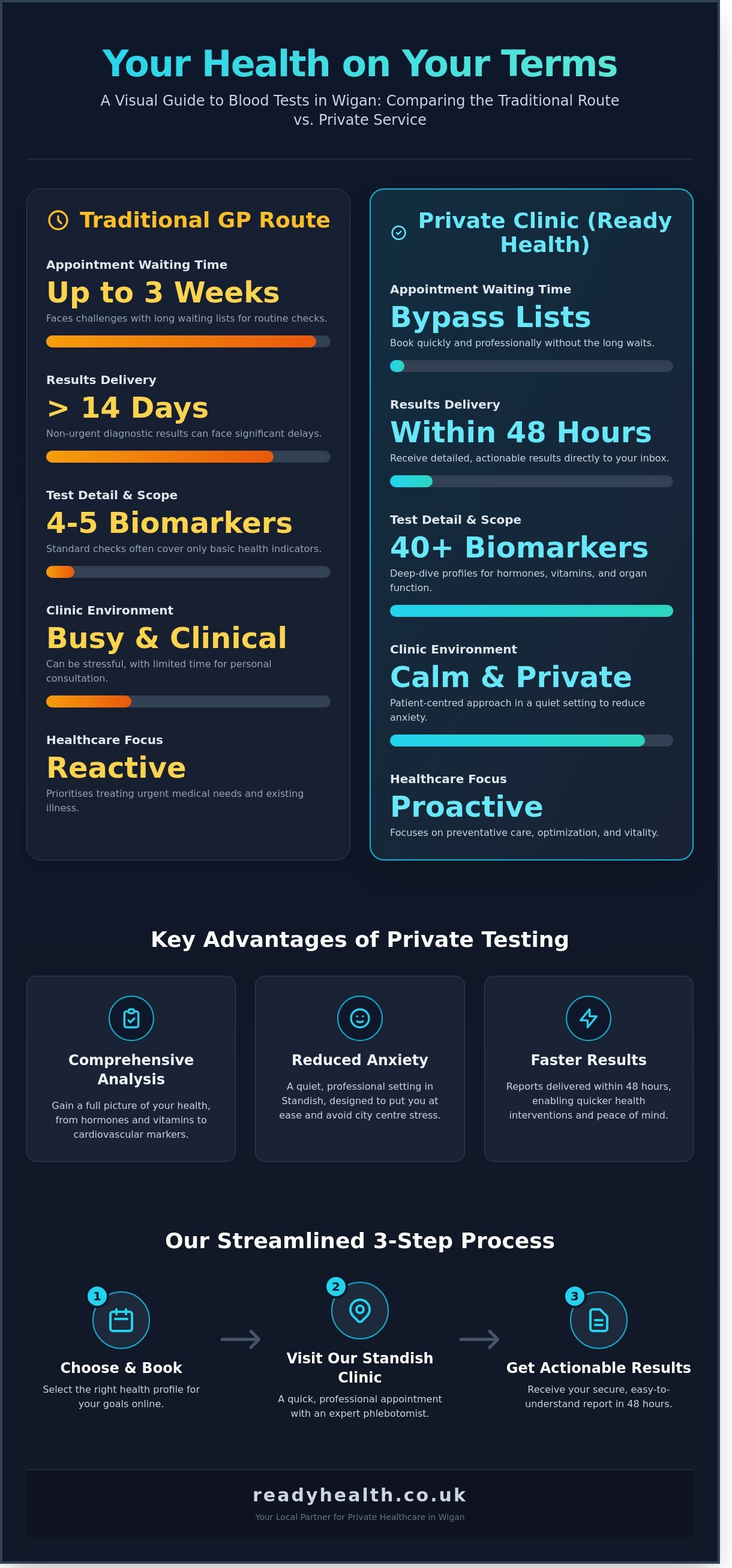 Blood test near me Wigan
