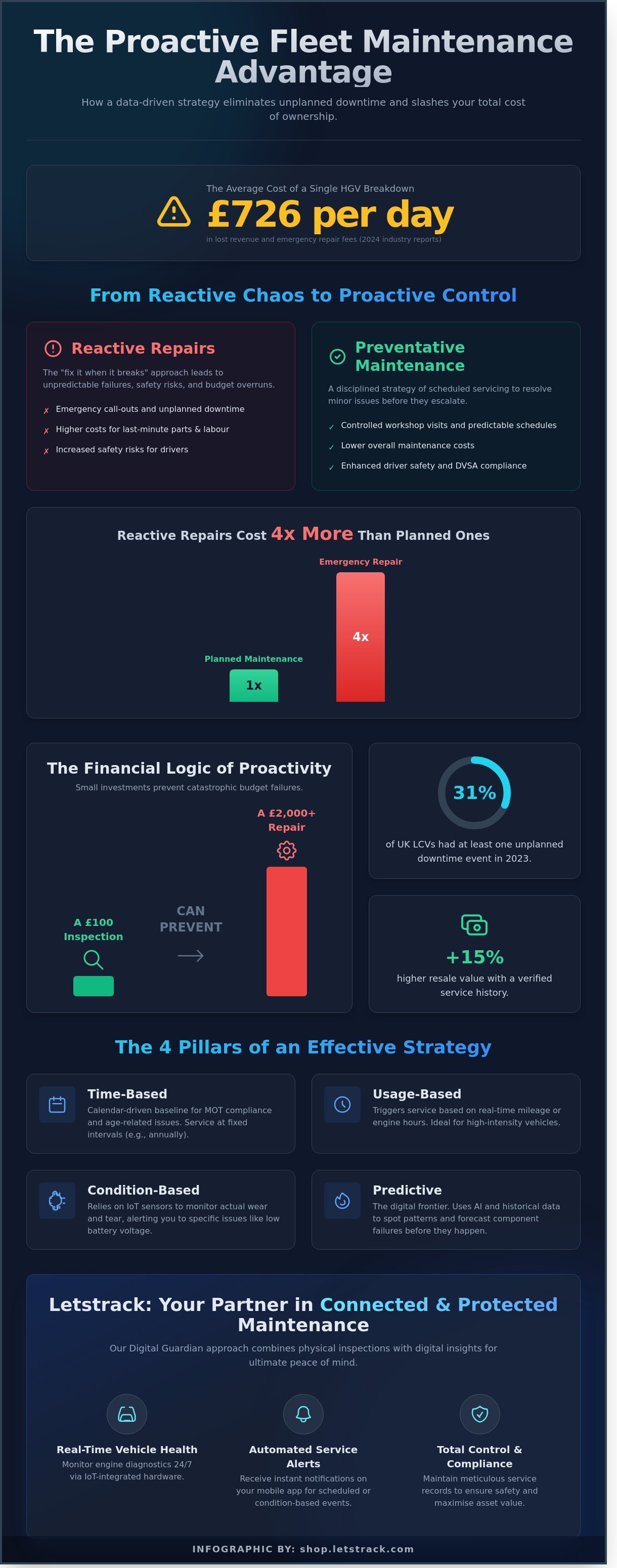 Preventative maintenance
