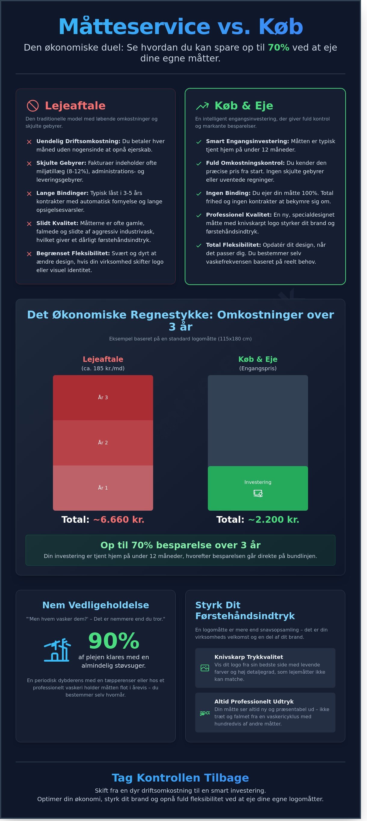 Måtteservice vs køb infographic - visual guide