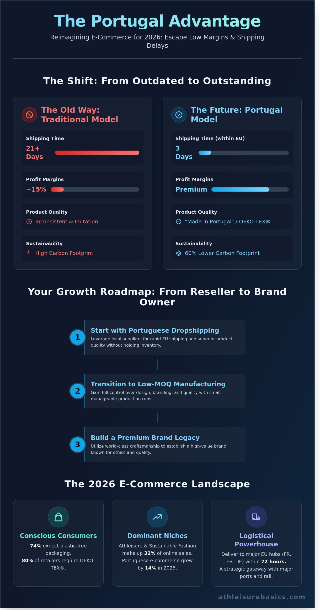Dropshipping portugal infographic - visual guide