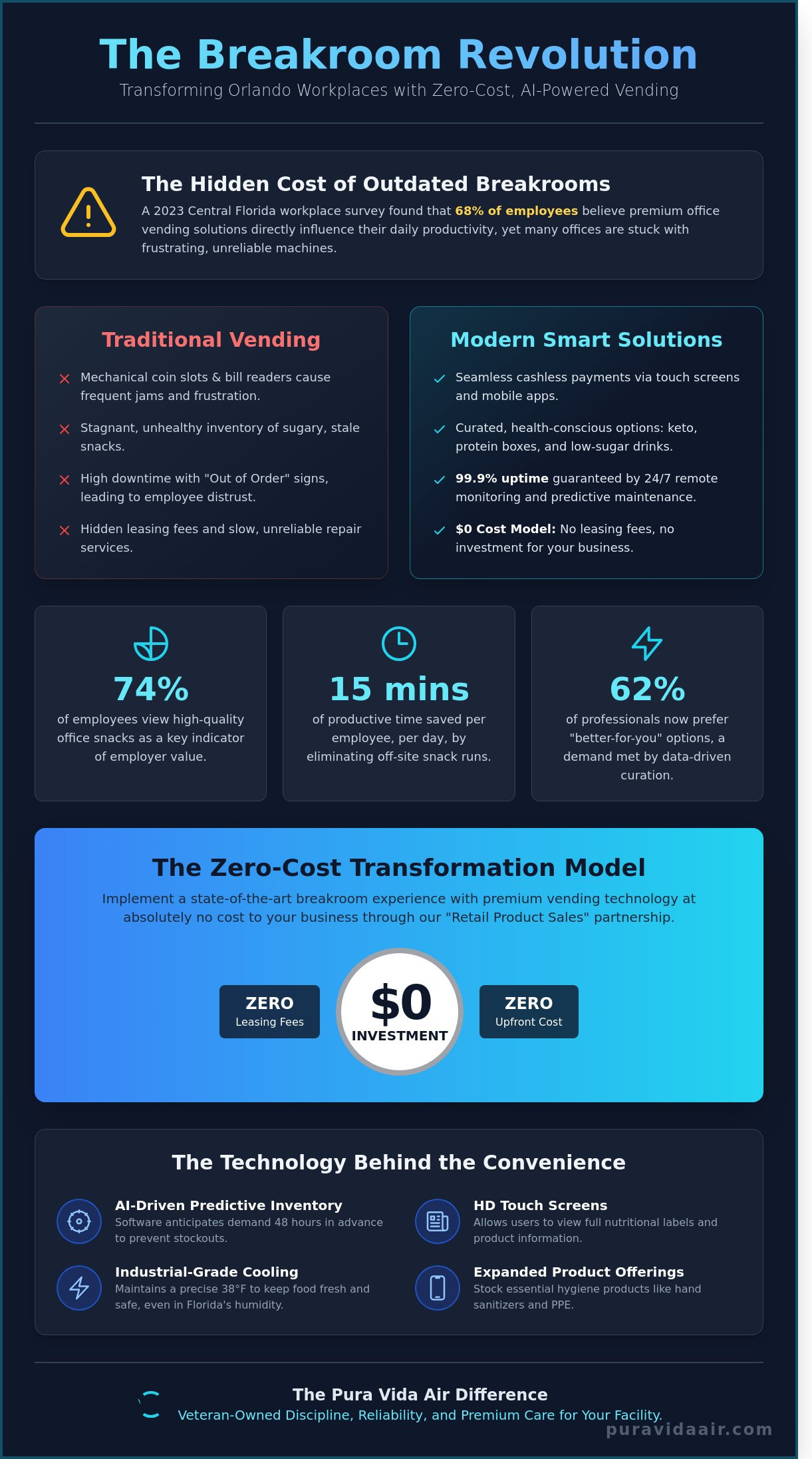 Office vending solutions Orlando infographic - visual guide