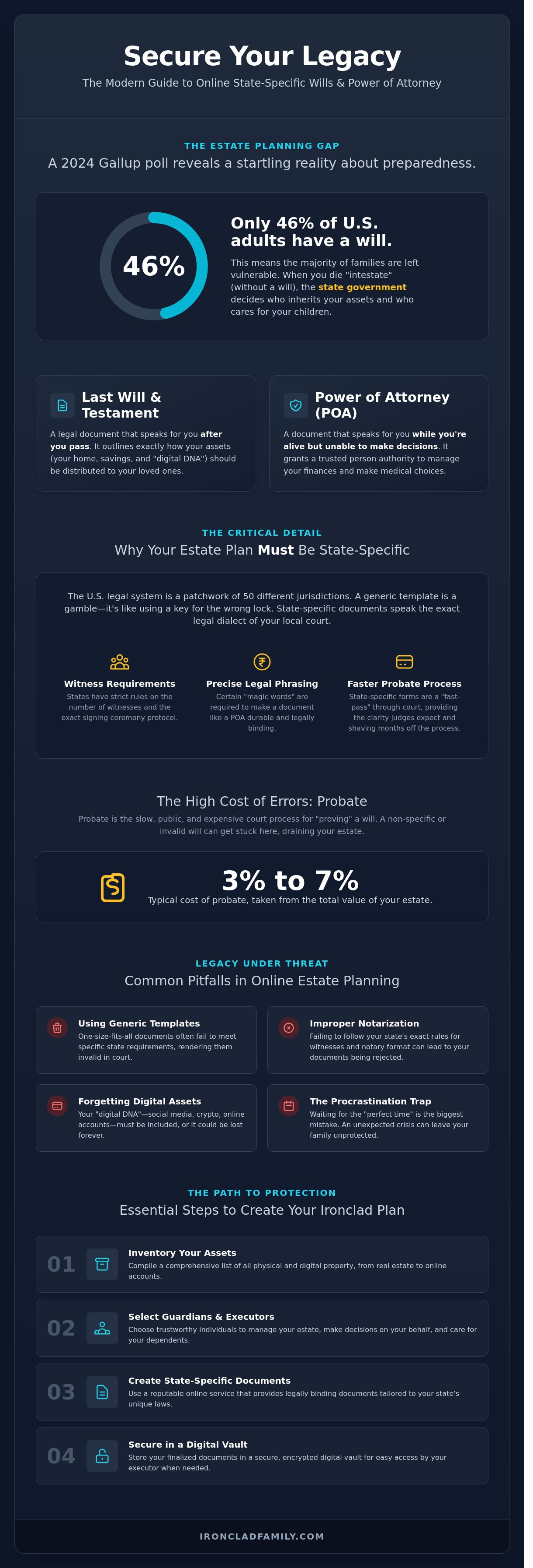Online state specific will and power of attorney infographic - visual guide
