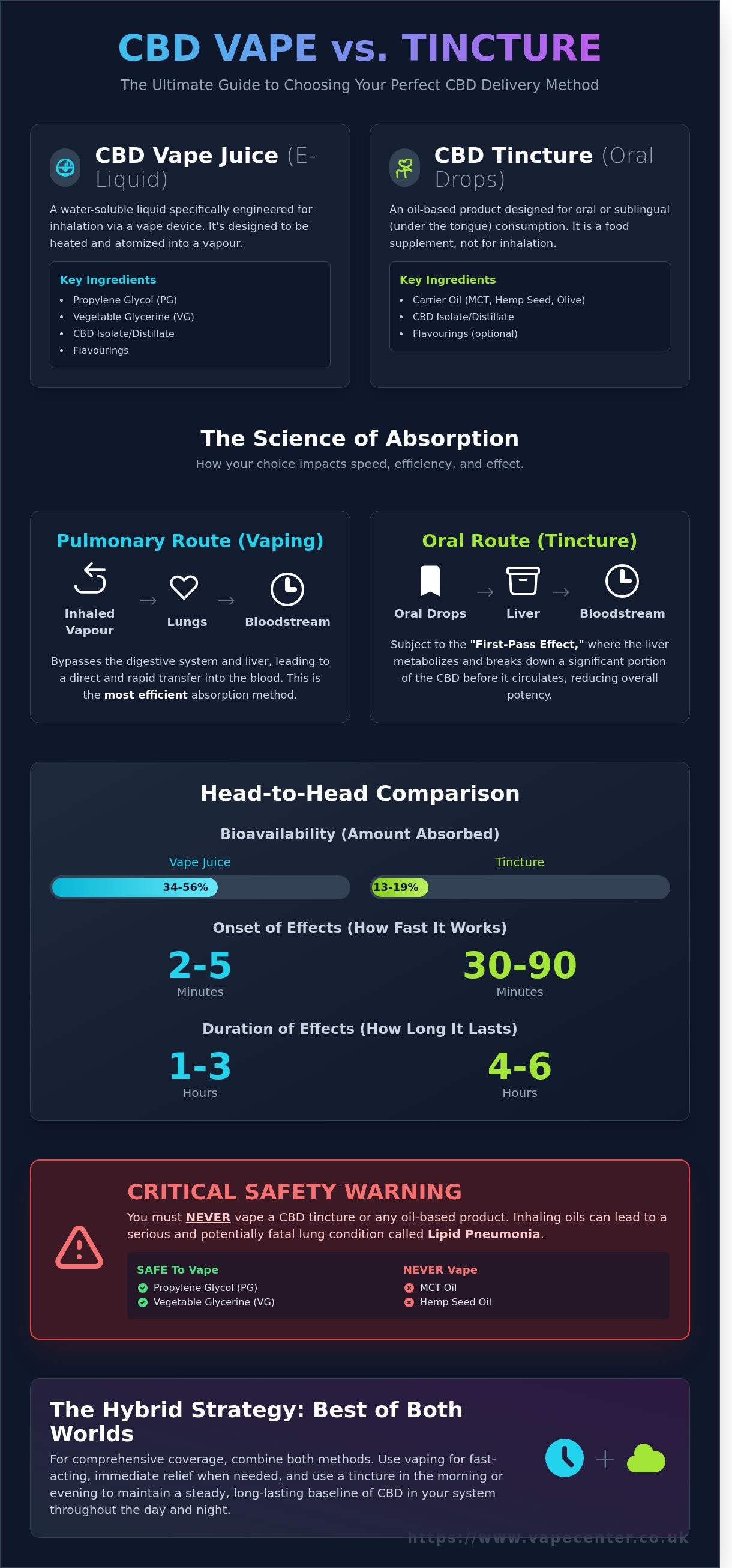 Cbd vape oil vs cbd tincture infographic - visual guide