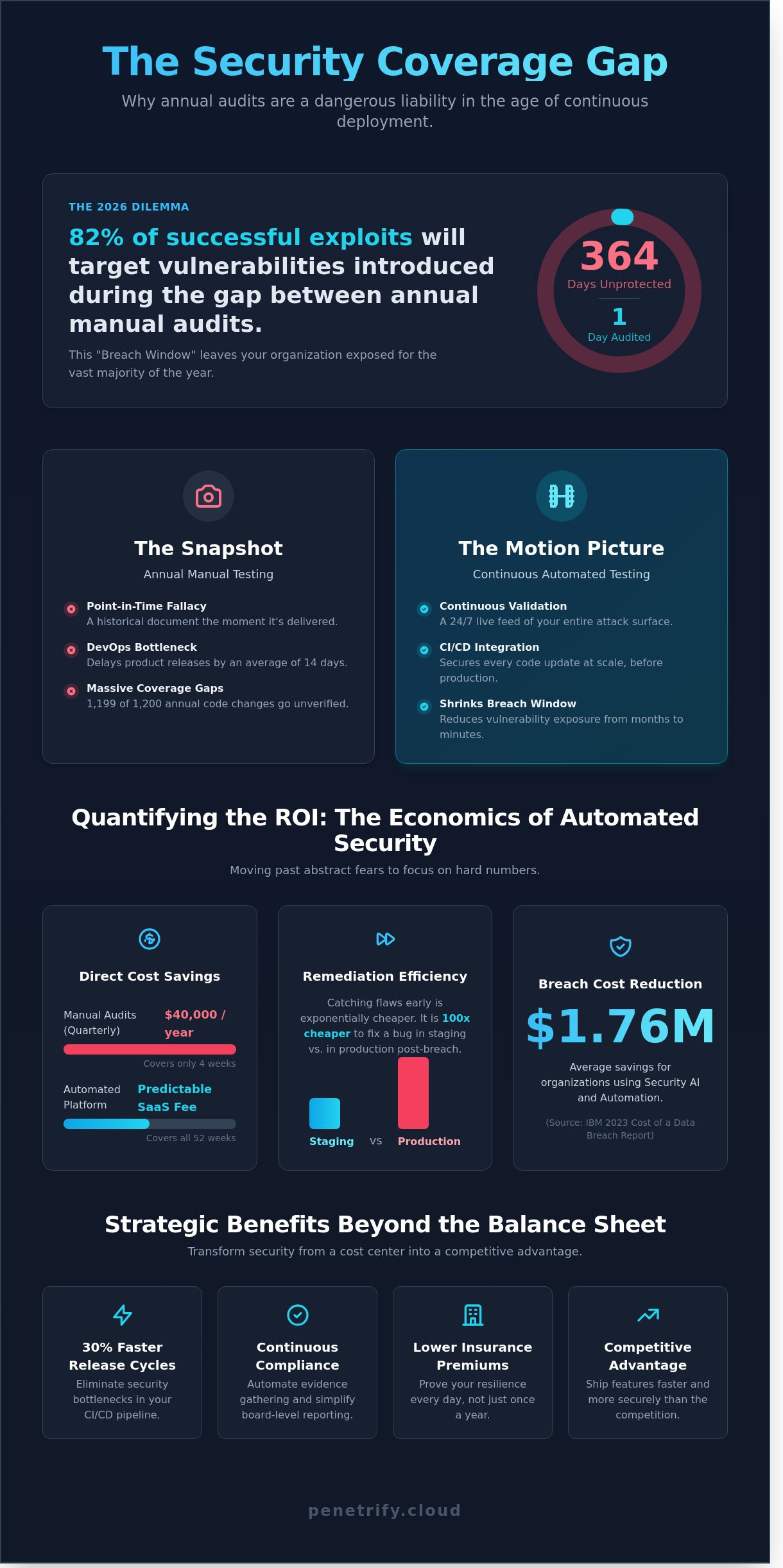 Business case for automated security testing infographic - visual guide