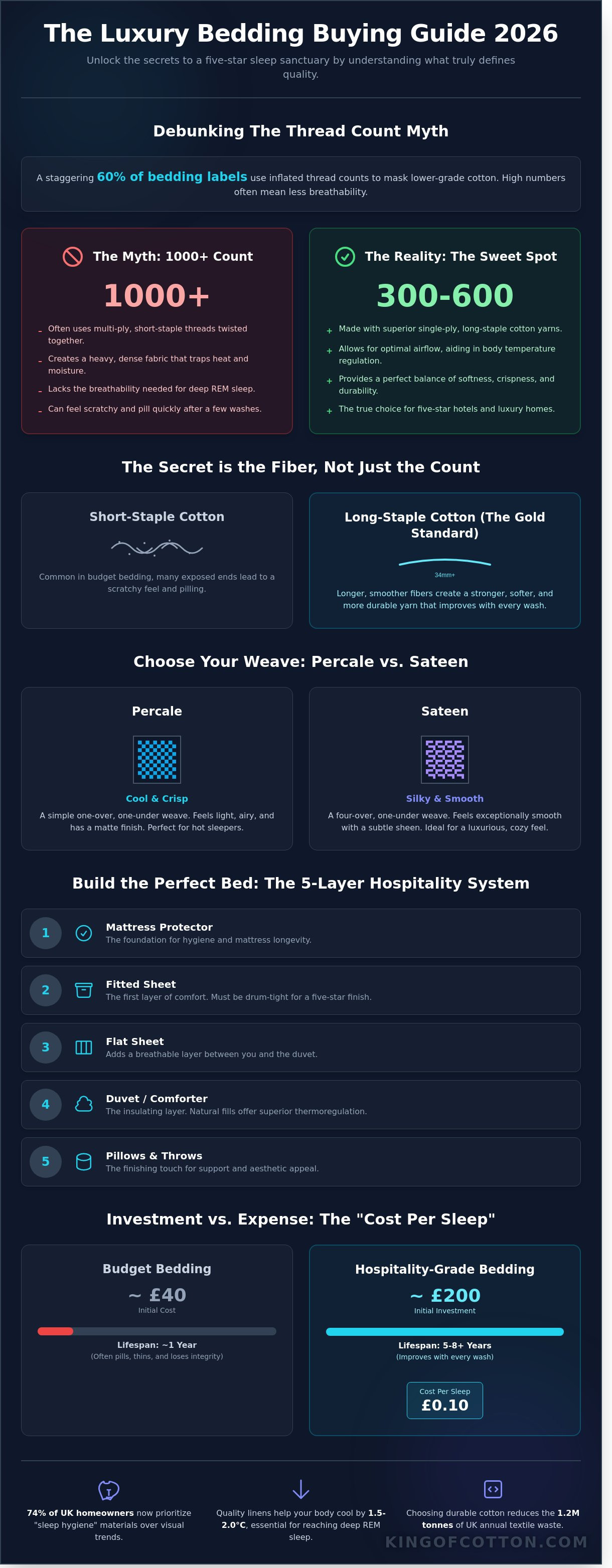 Luxury bedding buying guide 2026 infographic - visual guide