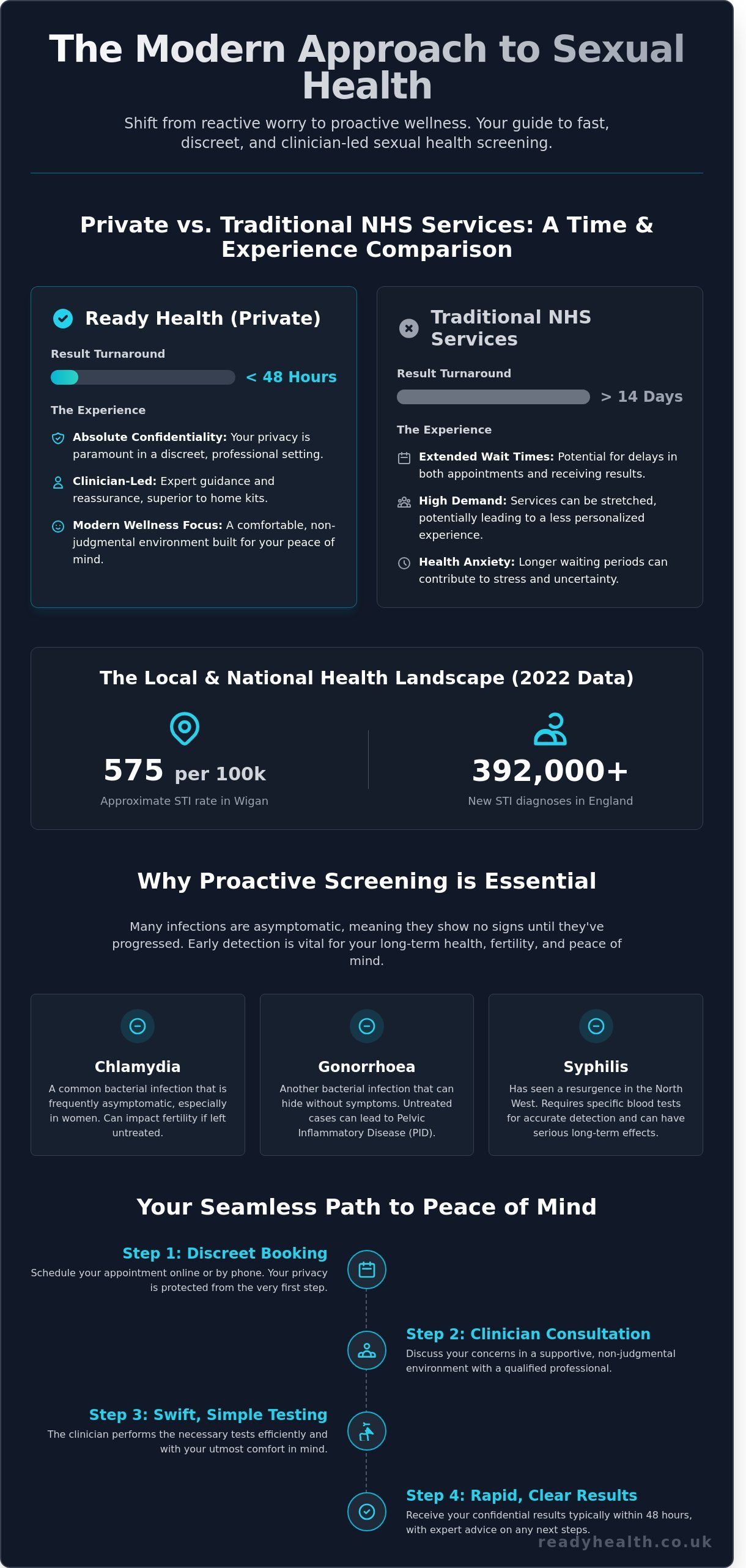 Sexual Health Screening
