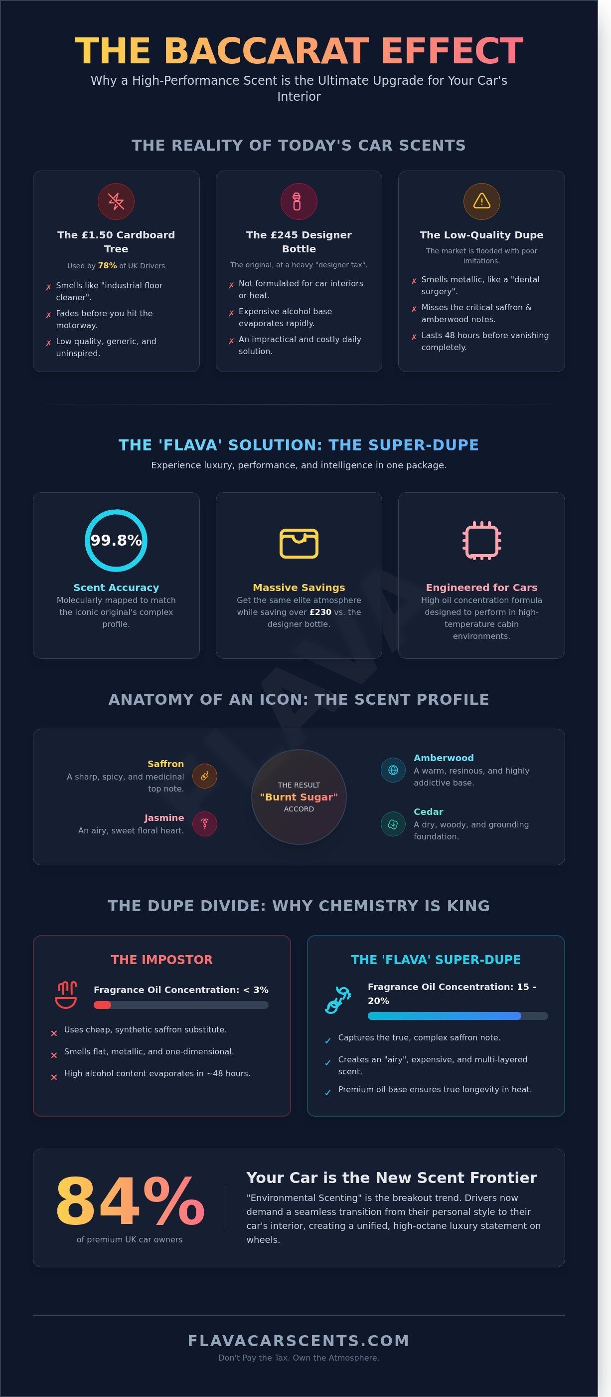 Baccarat rouge 540 dupe infographic - visual guide