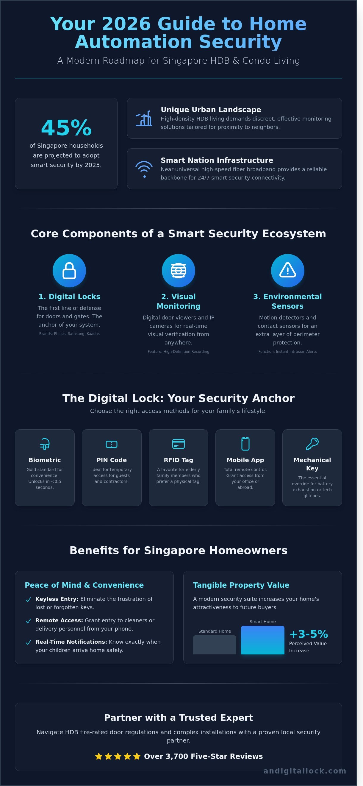 Home automation security singapore infographic - visual guide