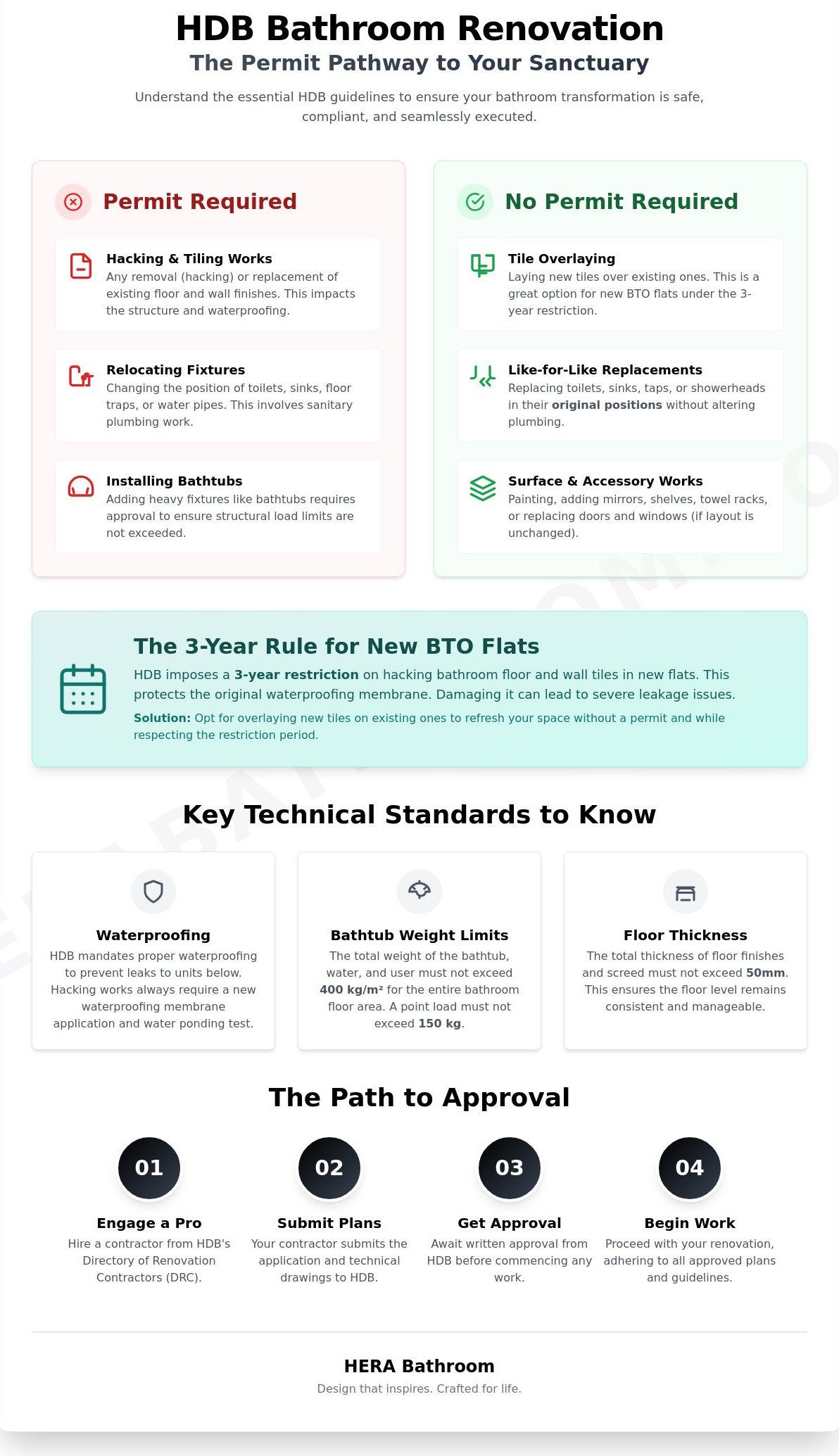 Bathroom renovation permit hdb infographic - visual guide