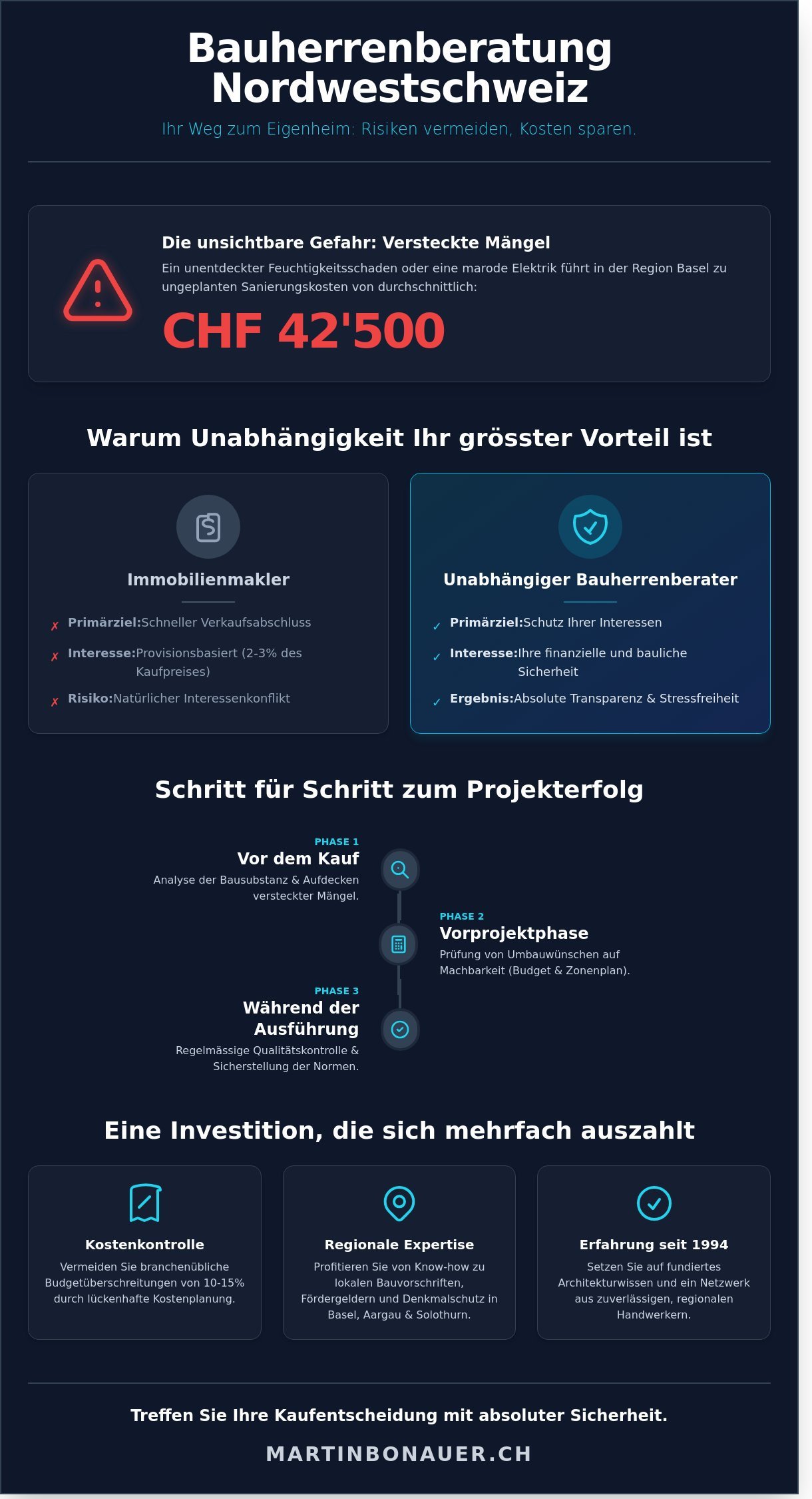 Bauherrenberatung nordwestschweiz infographic - visual guide