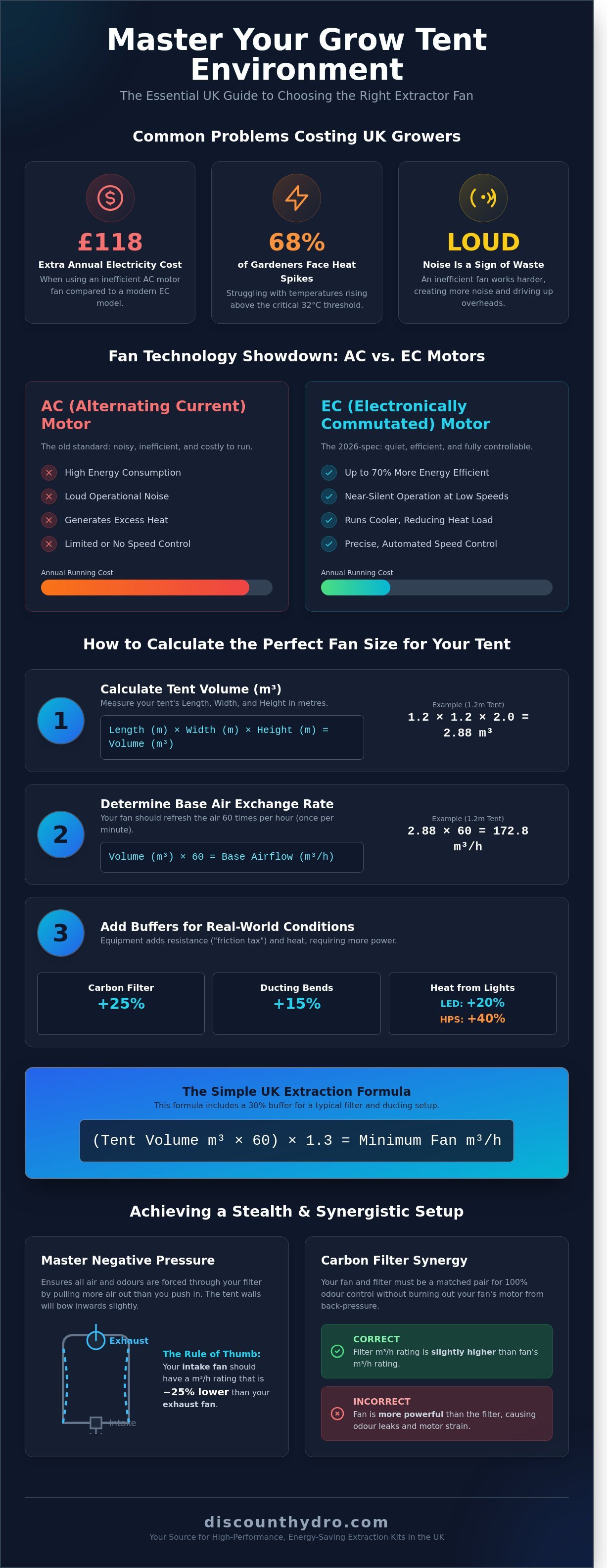 Best extractor fan for grow tent uk infographic - visual guide
