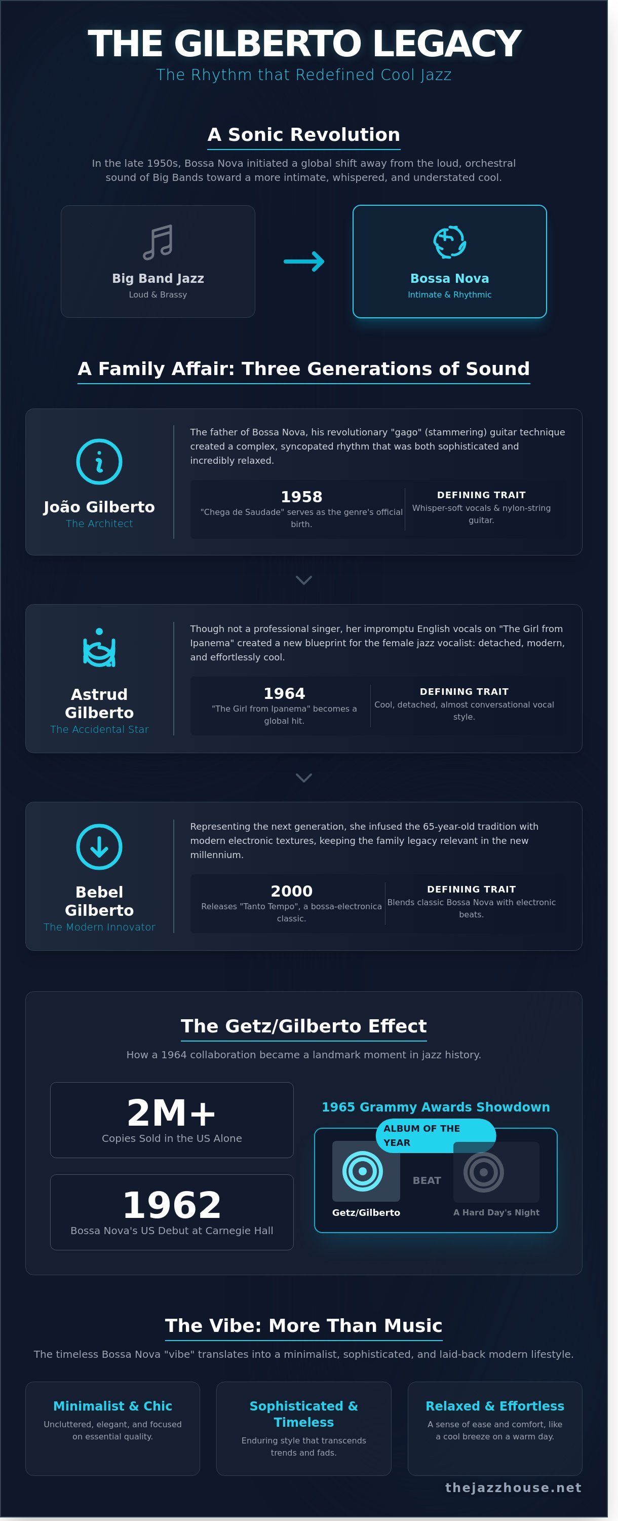 Gilberto infographic - visual guide